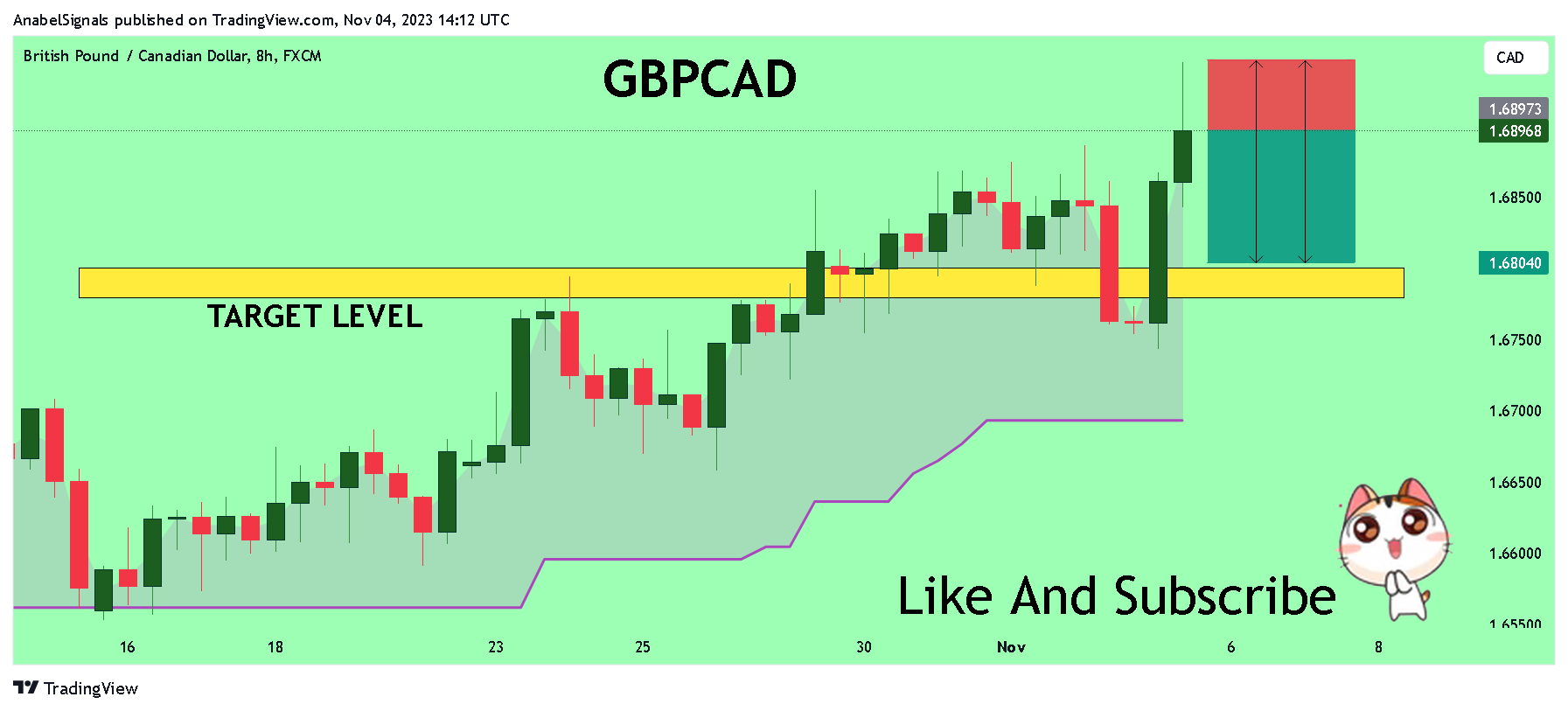 FX:GBPCAD Chart Image by AnabelSignals