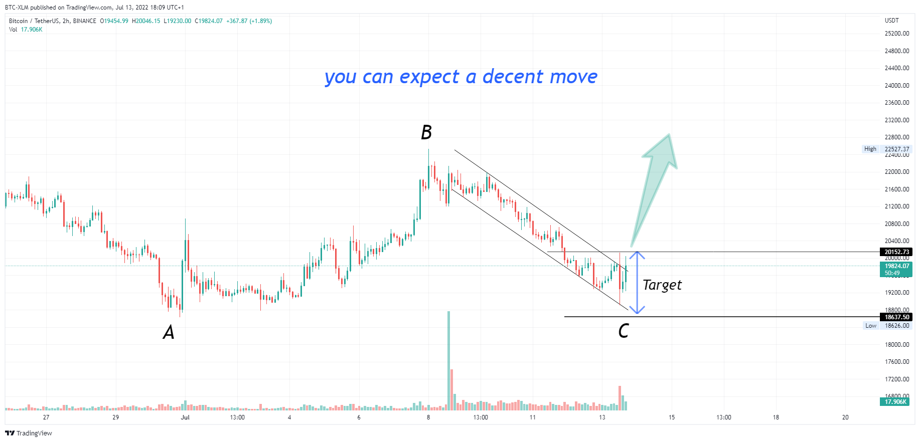 BINANCE:BTCUSDT Chart Image by BTC-XLM