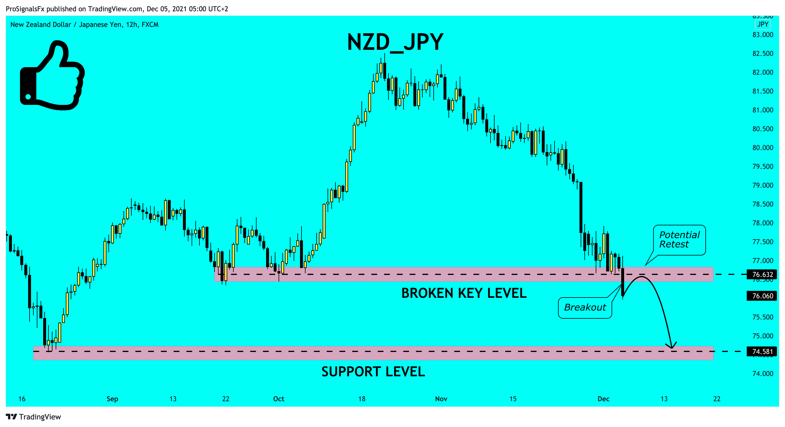 FX:NZDJPY Chart Image by ProSignalsFx