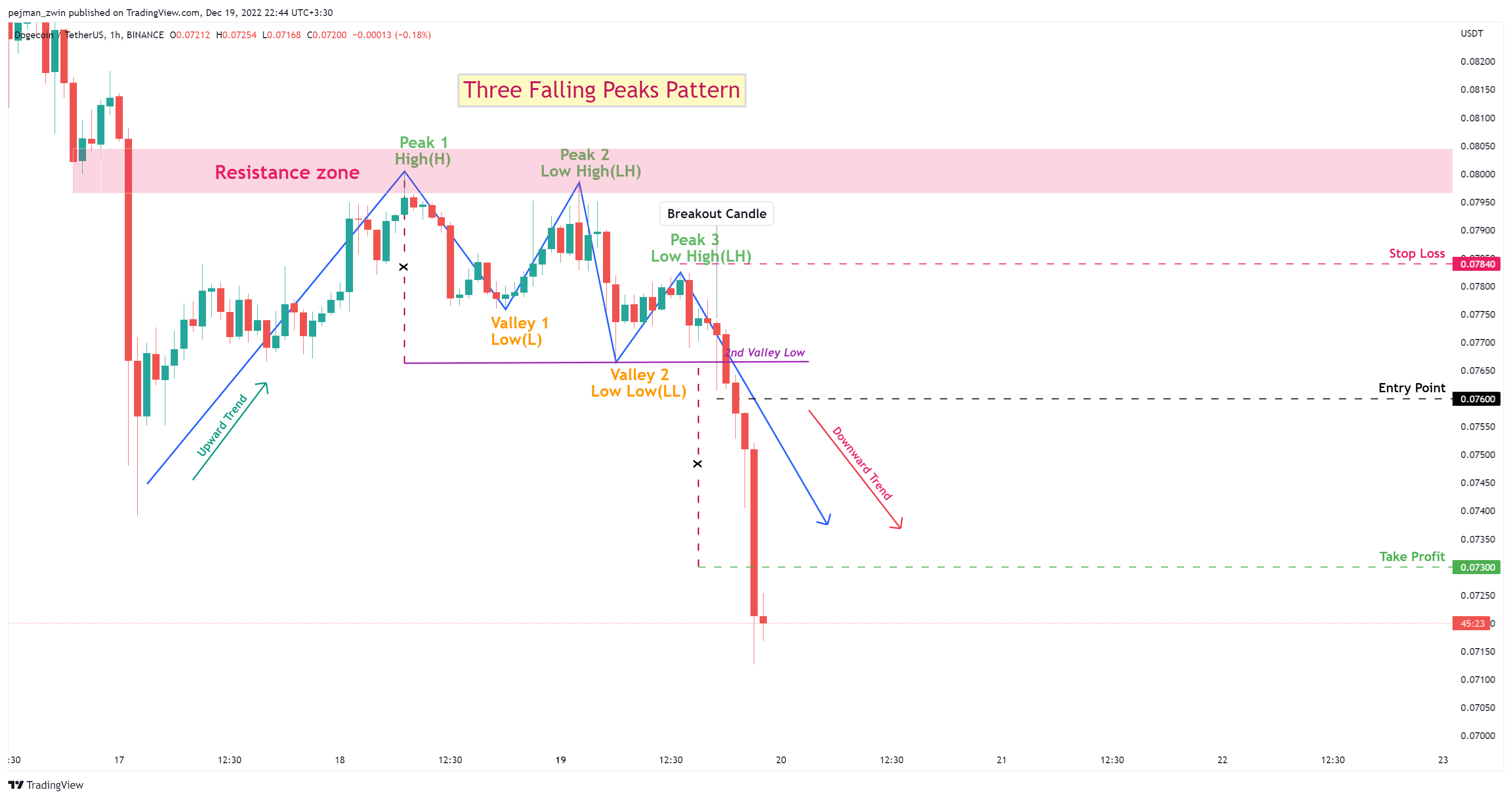 BINANCE:DOGEUSDT Chart Image by pejman_zwin