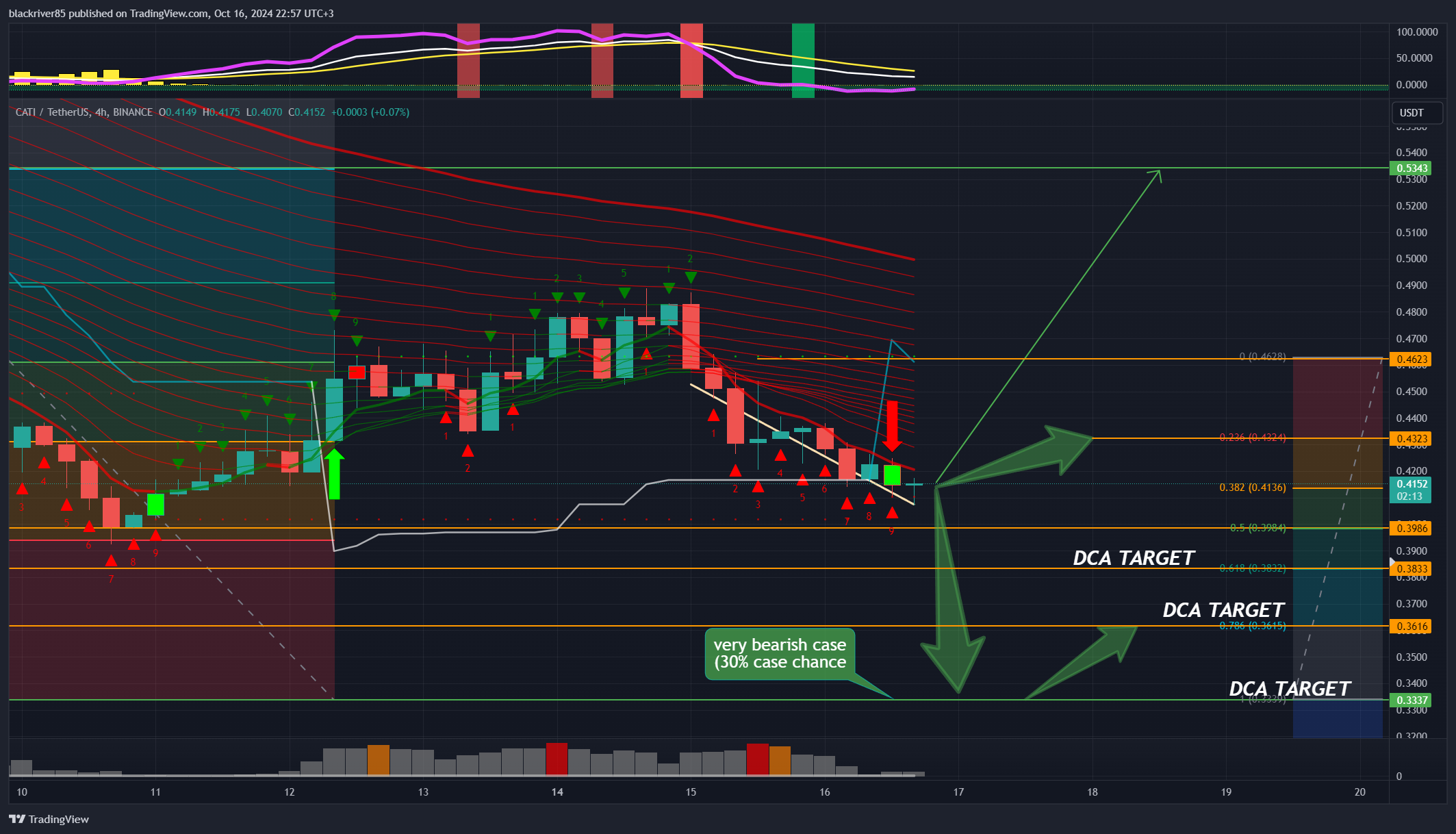 BINANCE:CATIUSDT Chart Image by blackriver85