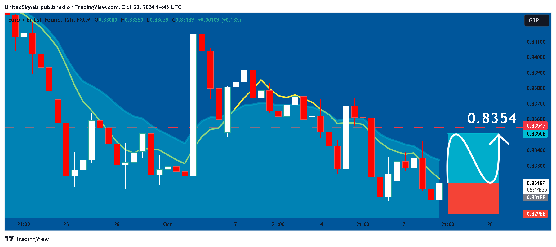 FX:EURGBP Chart Image by UnitedSignals