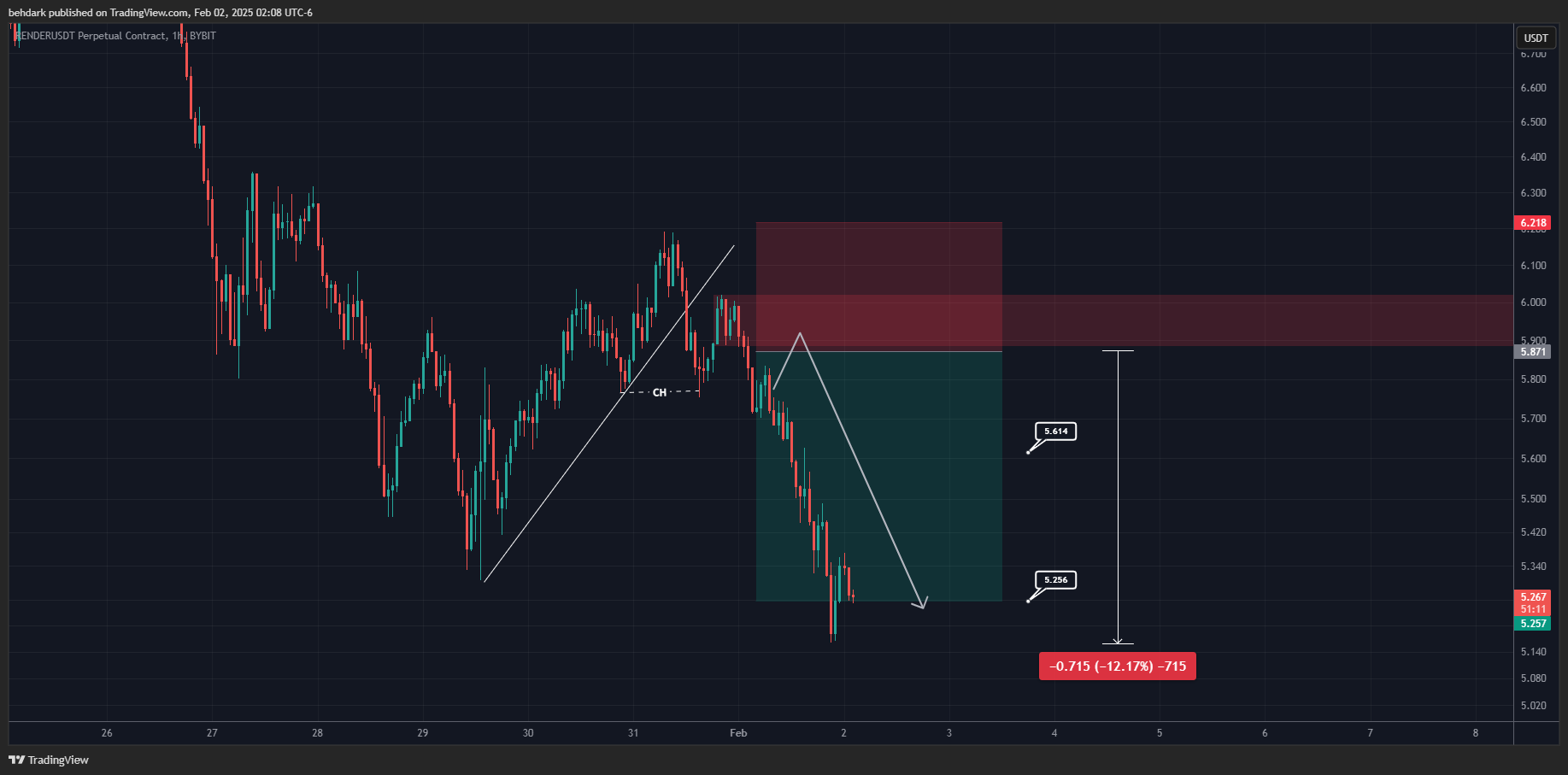 BYBIT:RENDERUSDT.P Chart Image by behdark