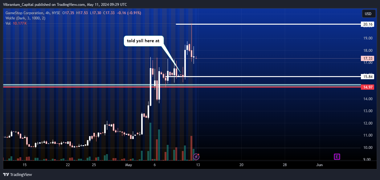 BATS:GME Chart Image by Aura_Trades