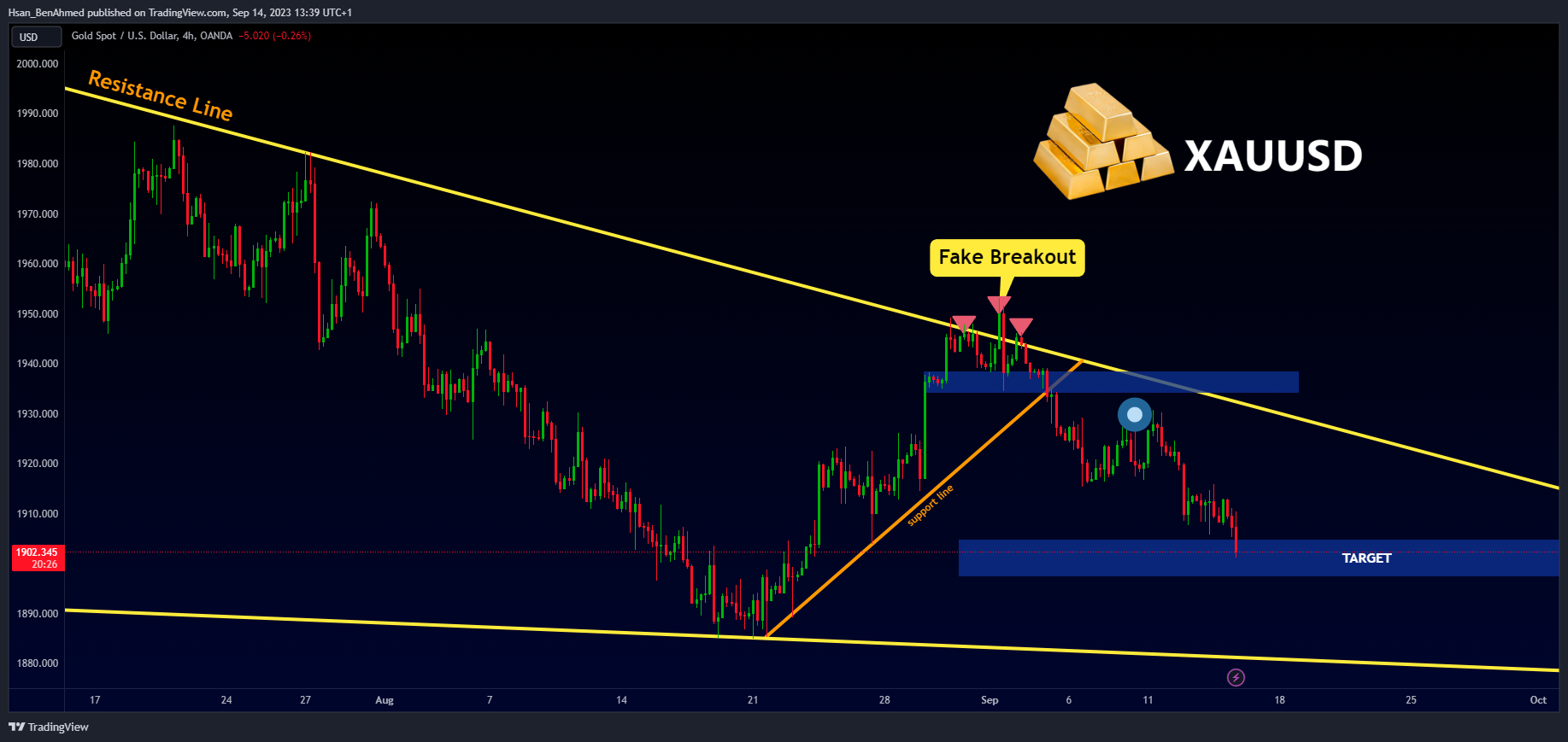 OANDA:XAUUSD Chart Image by Hsan_BenAhmed