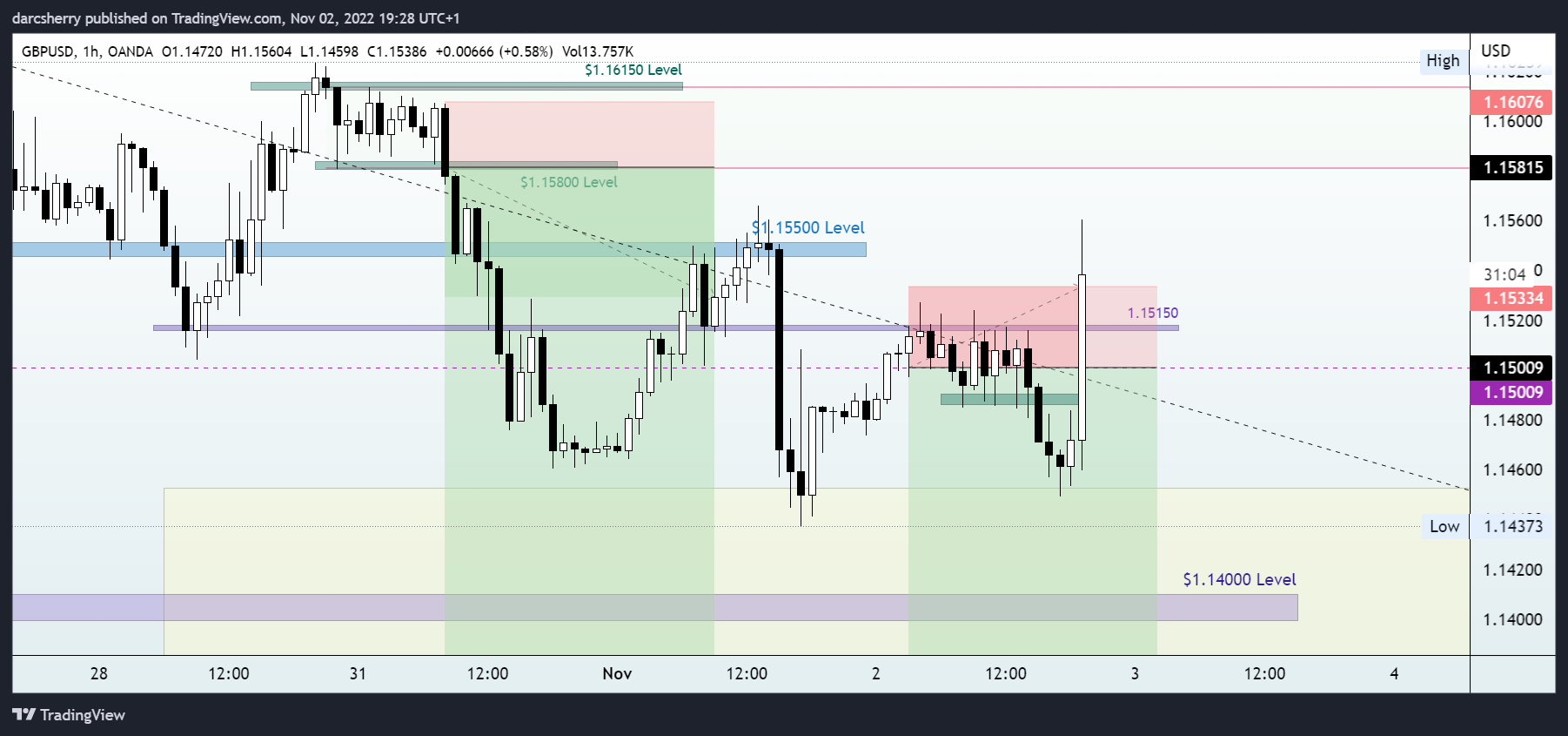 OANDA:GBPUSD Chart Image by darcsherry