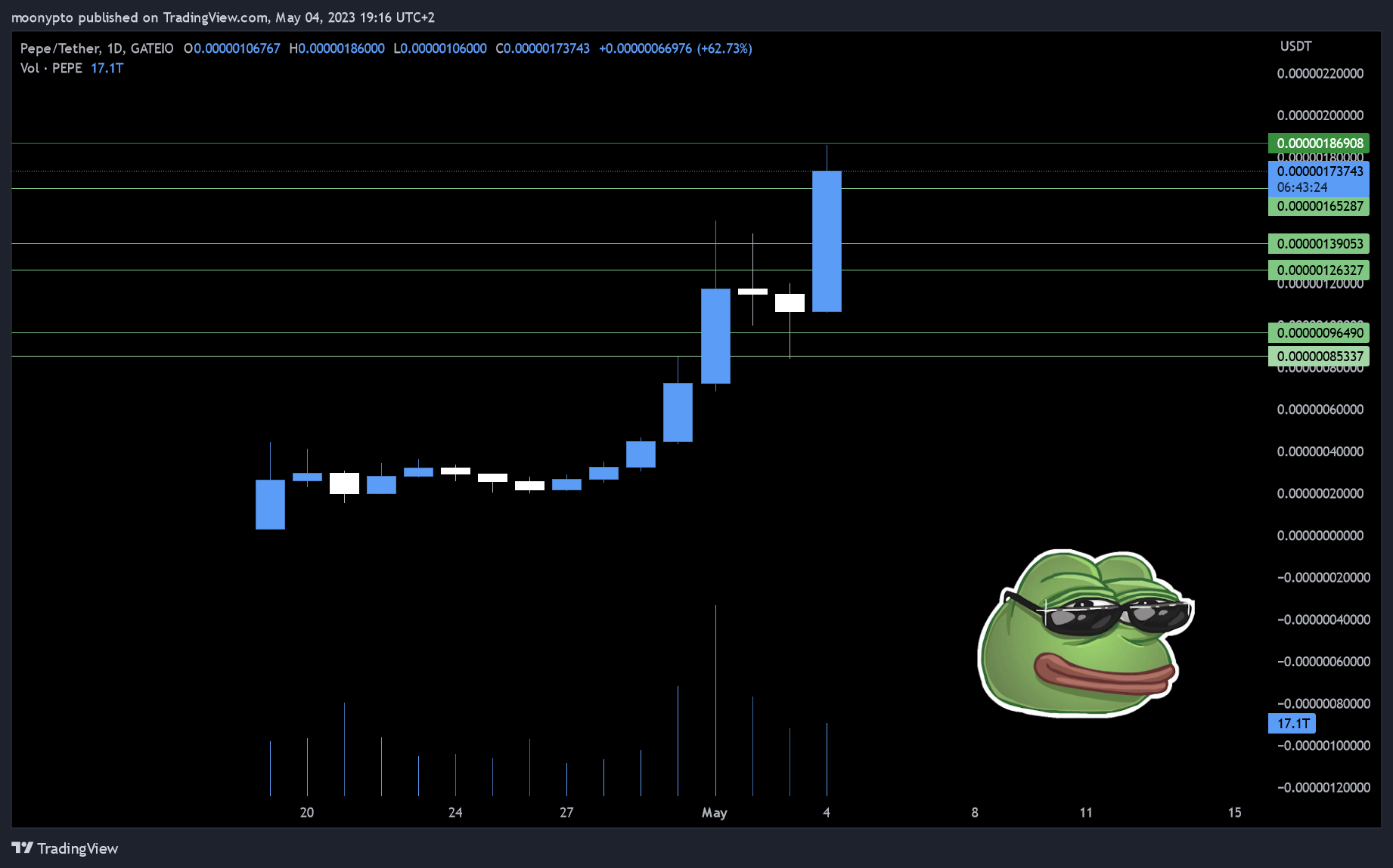 GATEIO:PEPEUSDT Chart Image by moonypto