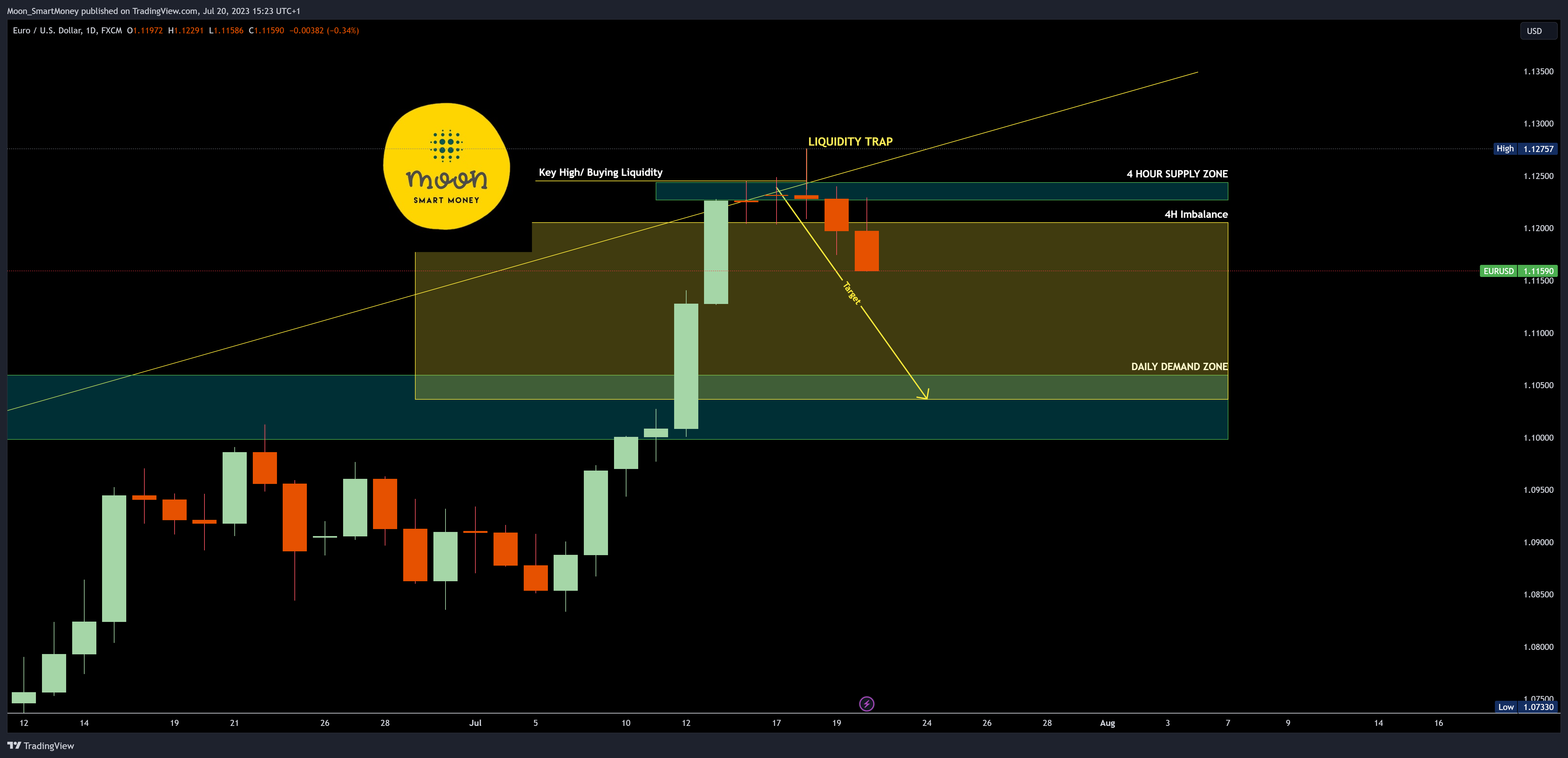 FX:EURUSD Chart Image by Moon_SmartMoney