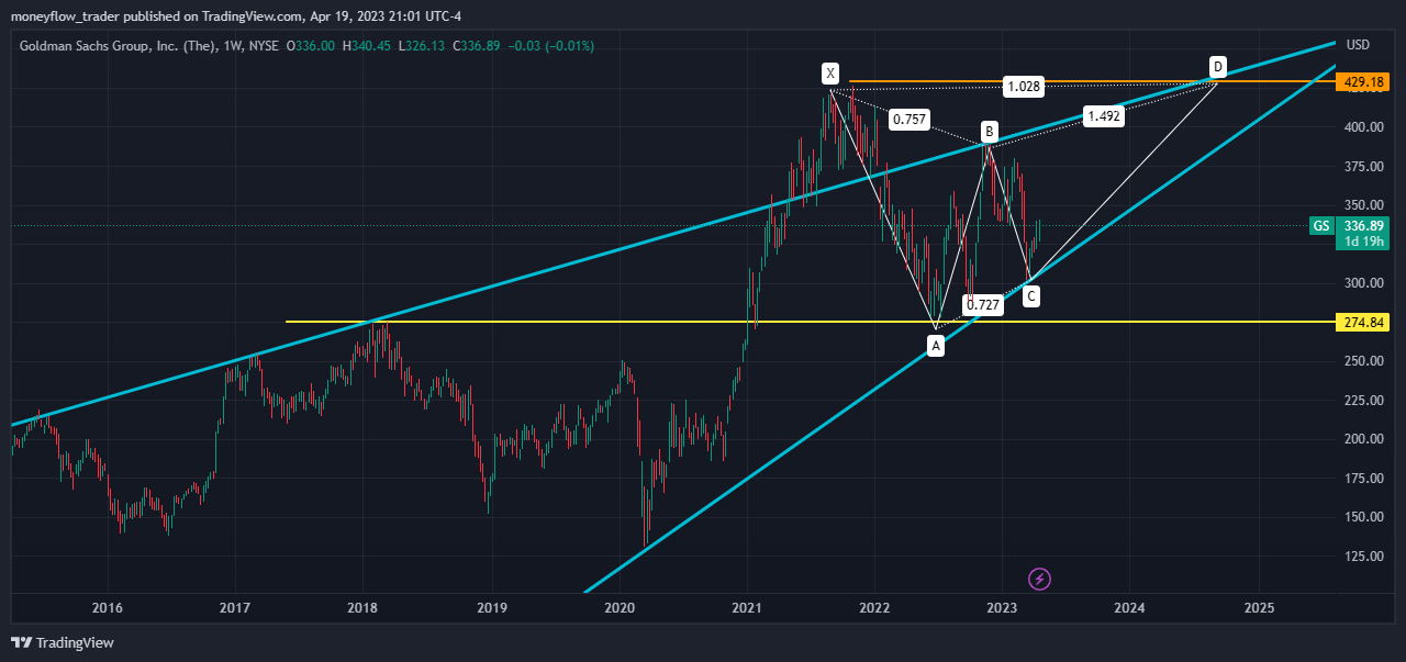 NYSE:GS Chart Image by moneyflow_trader