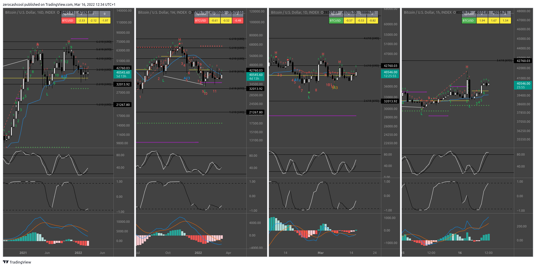 INDEX:BTCUSD Chart Image by zerocashcool