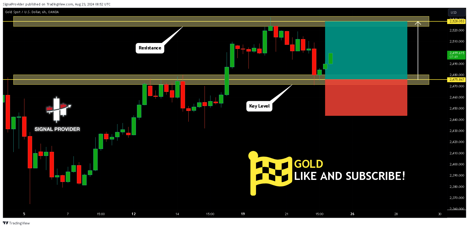 OANDA:XAUUSD Chart Image by SignalProvider