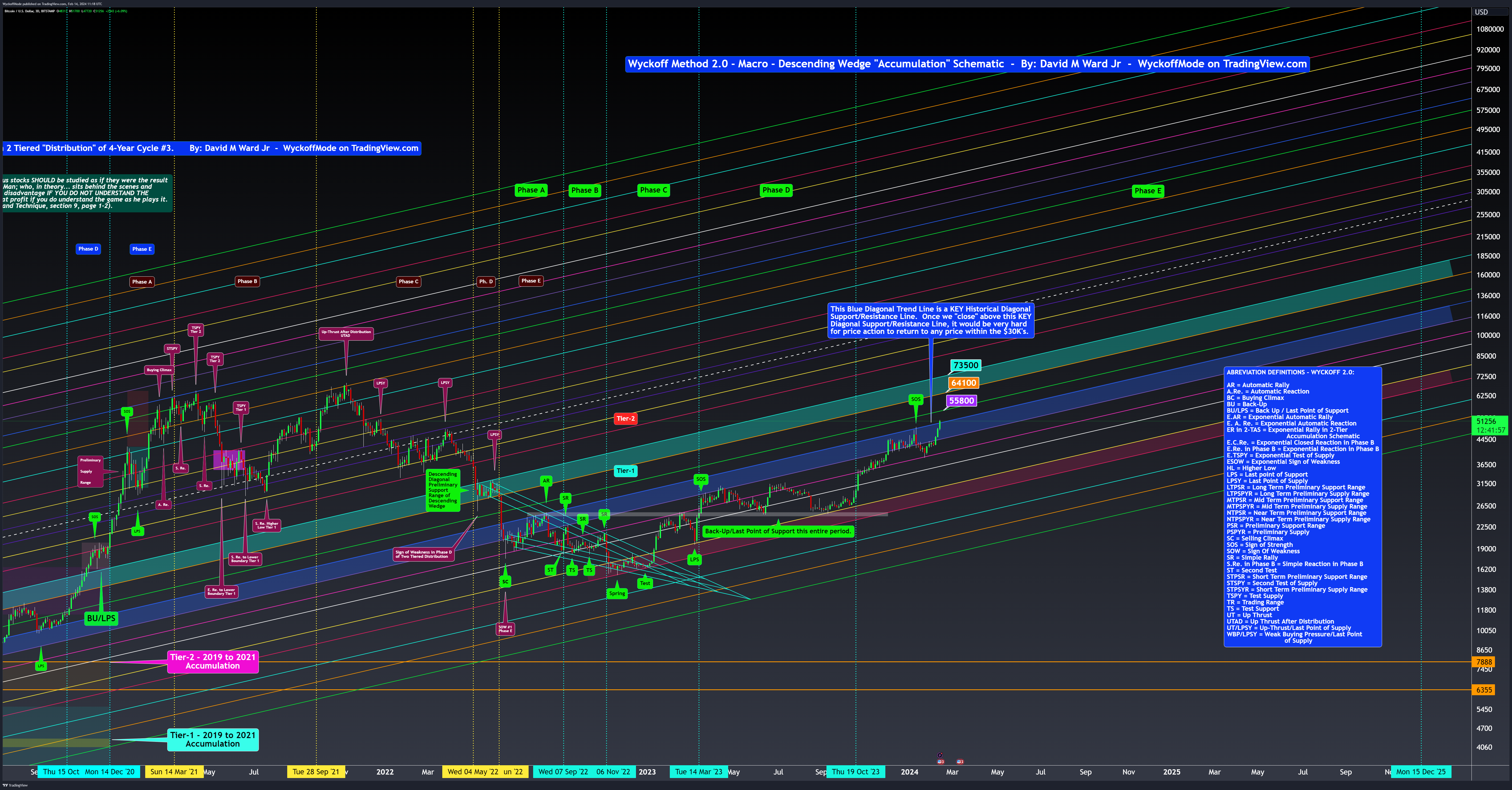 BITSTAMP:BTCUSD Chart Image by WyckoffMode