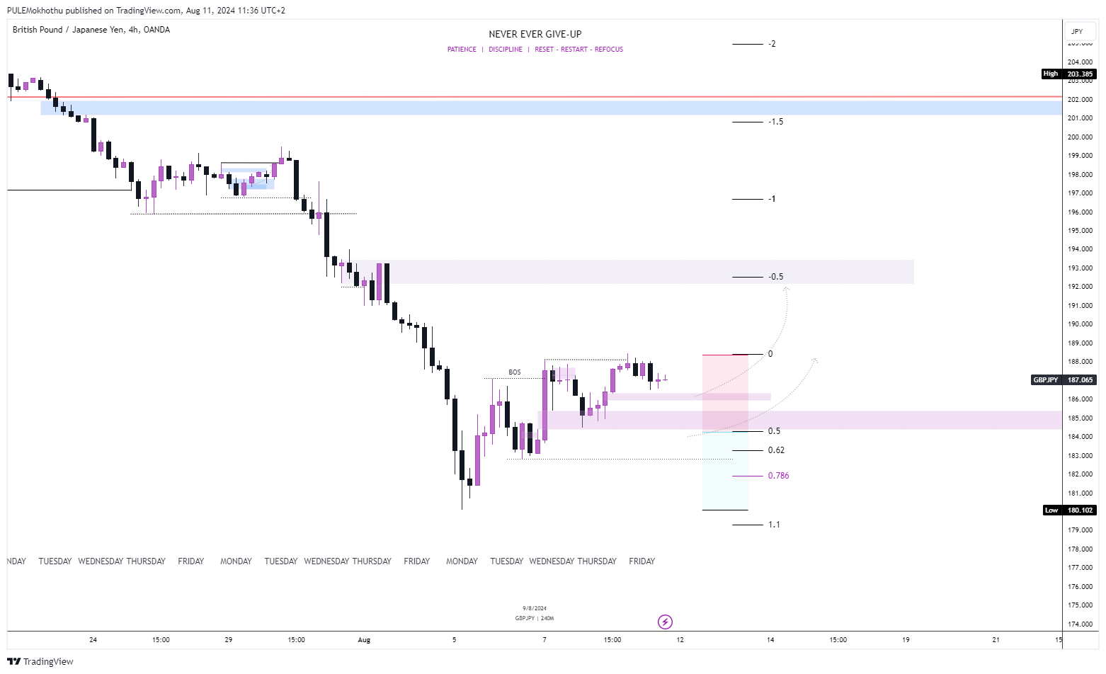 OANDA:GBPJPY Chart Image by PULEMokhothu