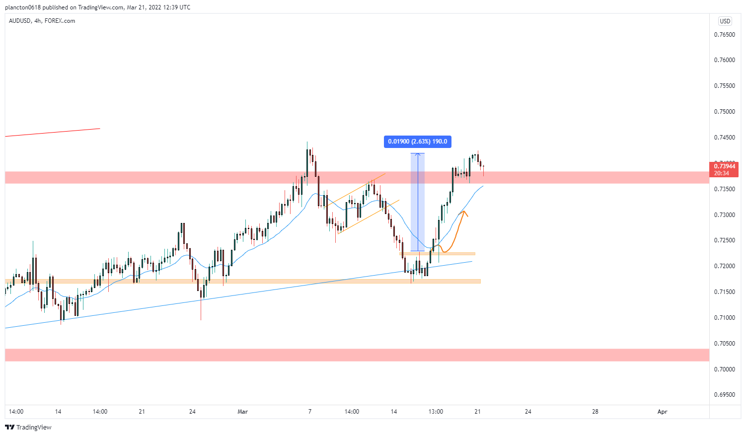 FOREXCOM:AUDUSD Chart Image by InkyGrip