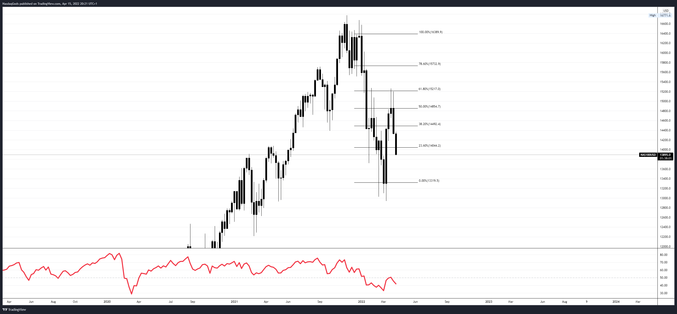 OANDA:NAS100USD Chart Image by lazyluchi