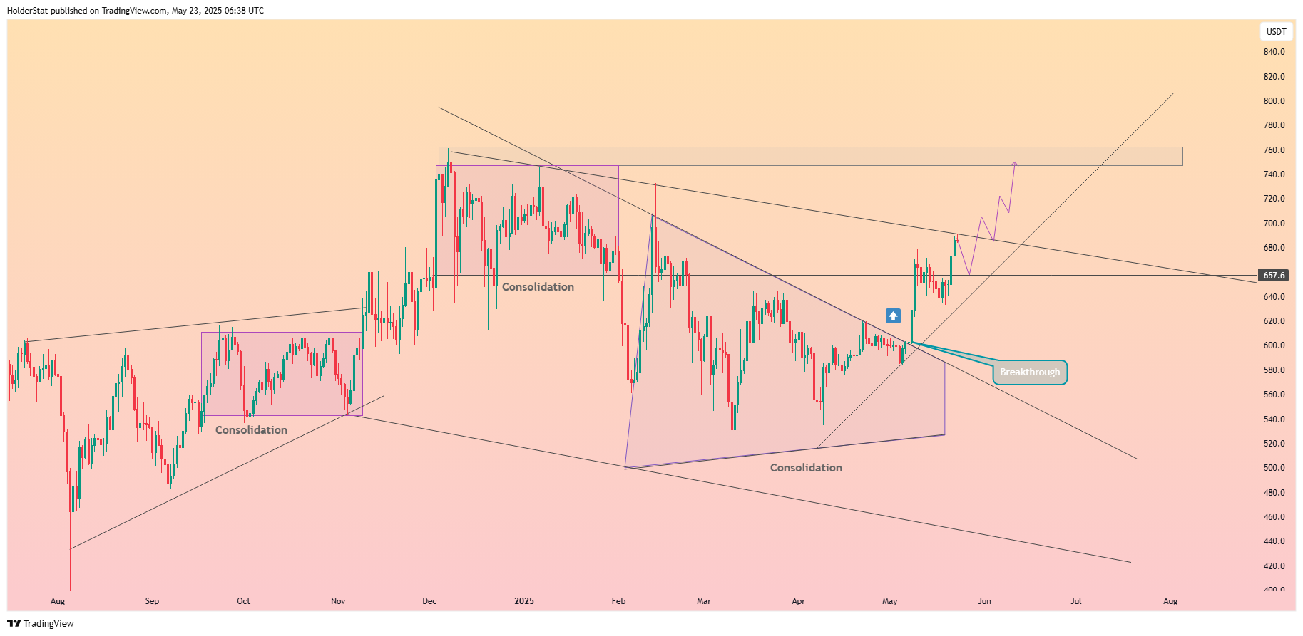 BYBIT:BNBUSDT Chart Image by HolderStat