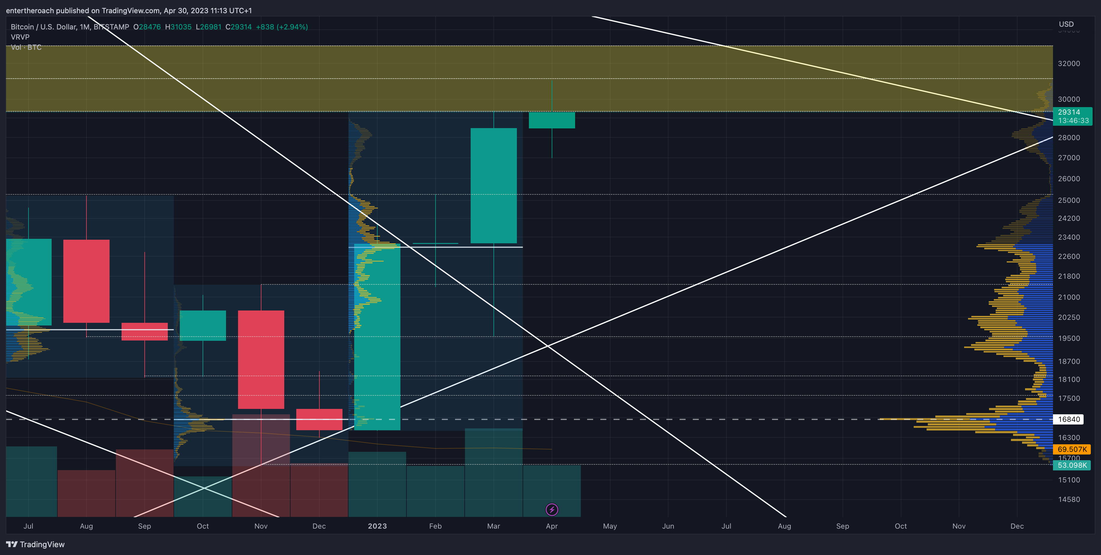 BITSTAMP:BTCUSD Chart Image by TradingThroughTheLens