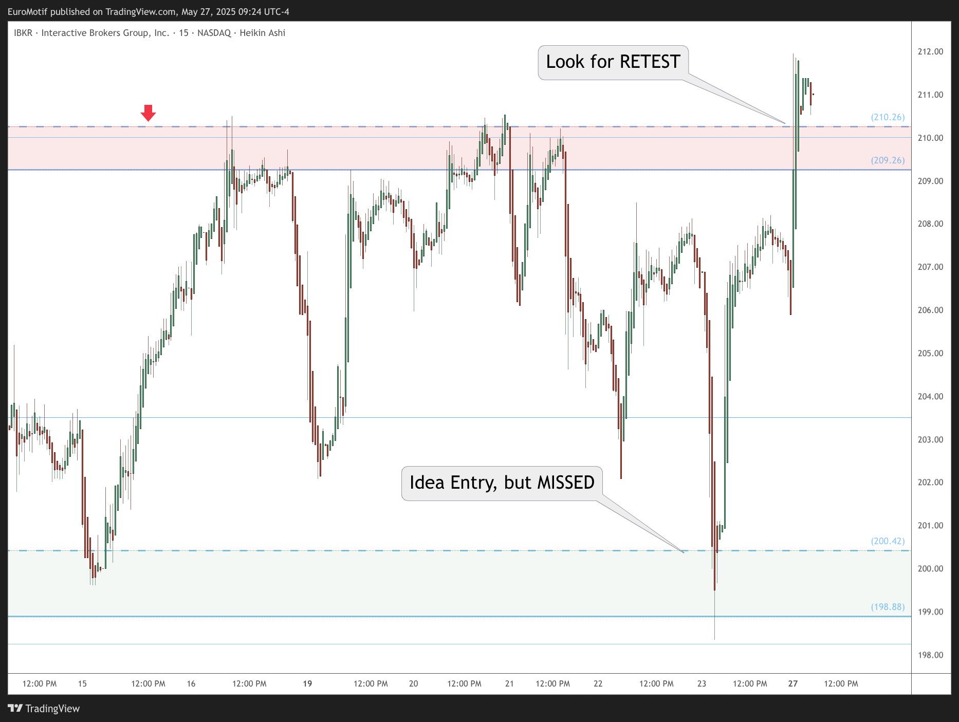 BATS:IBKR Chart Image by EuroMotif