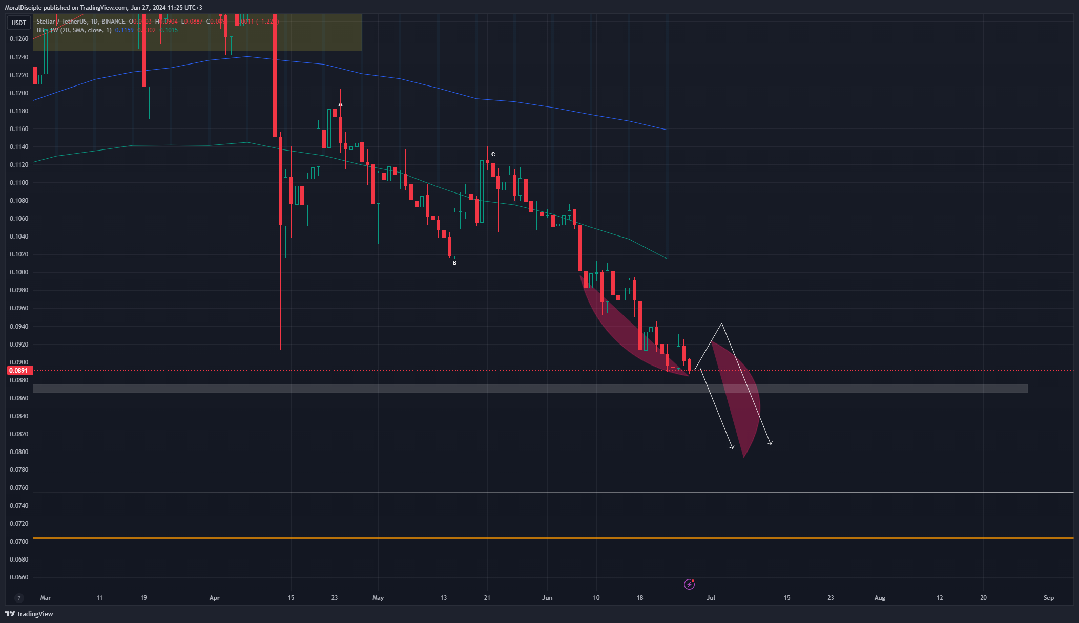 BINANCE:XLMUSDT Chart Image by MoralDisciple
