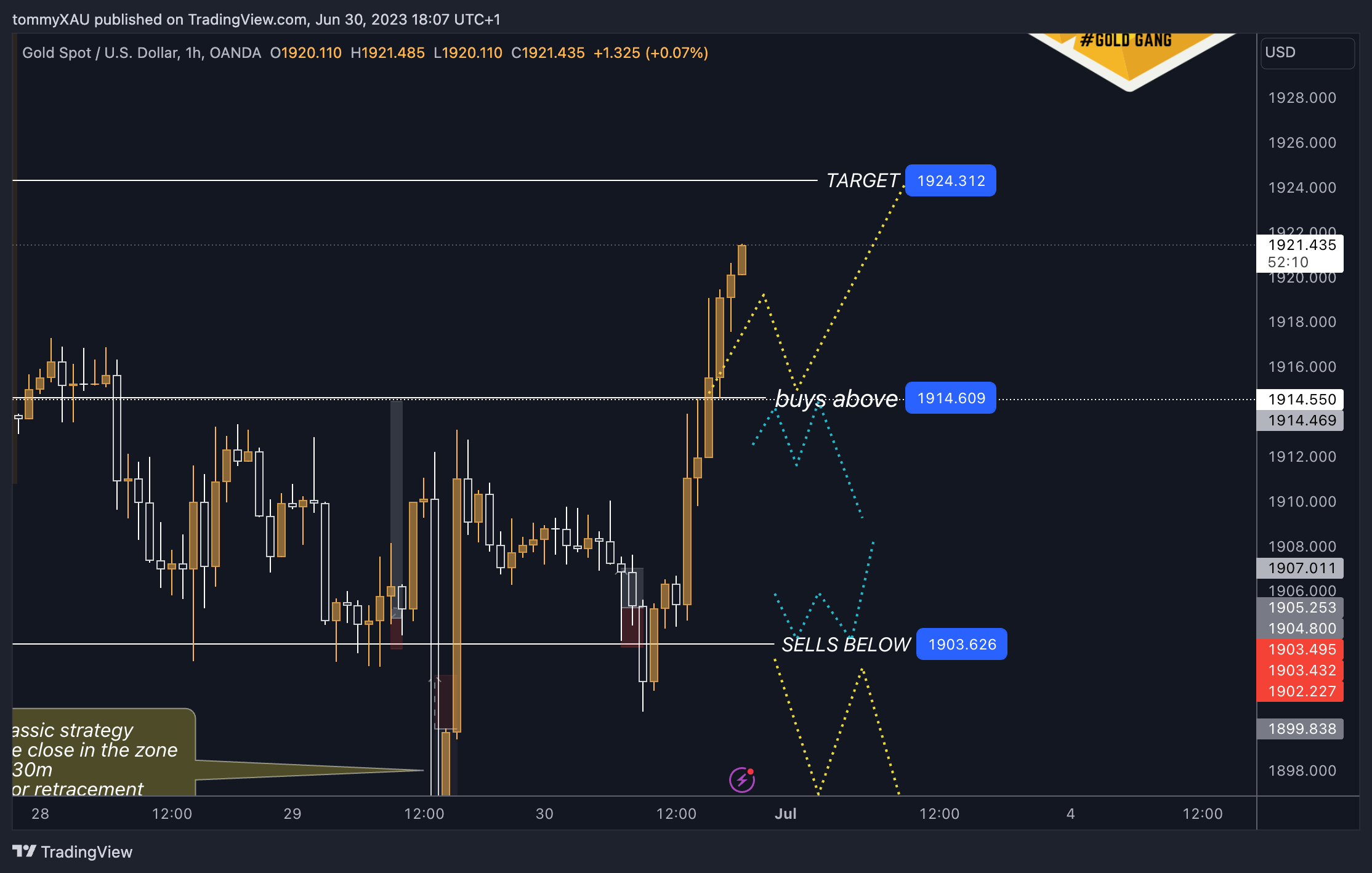 OANDA:XAUUSD Chart Image by tommyXAU