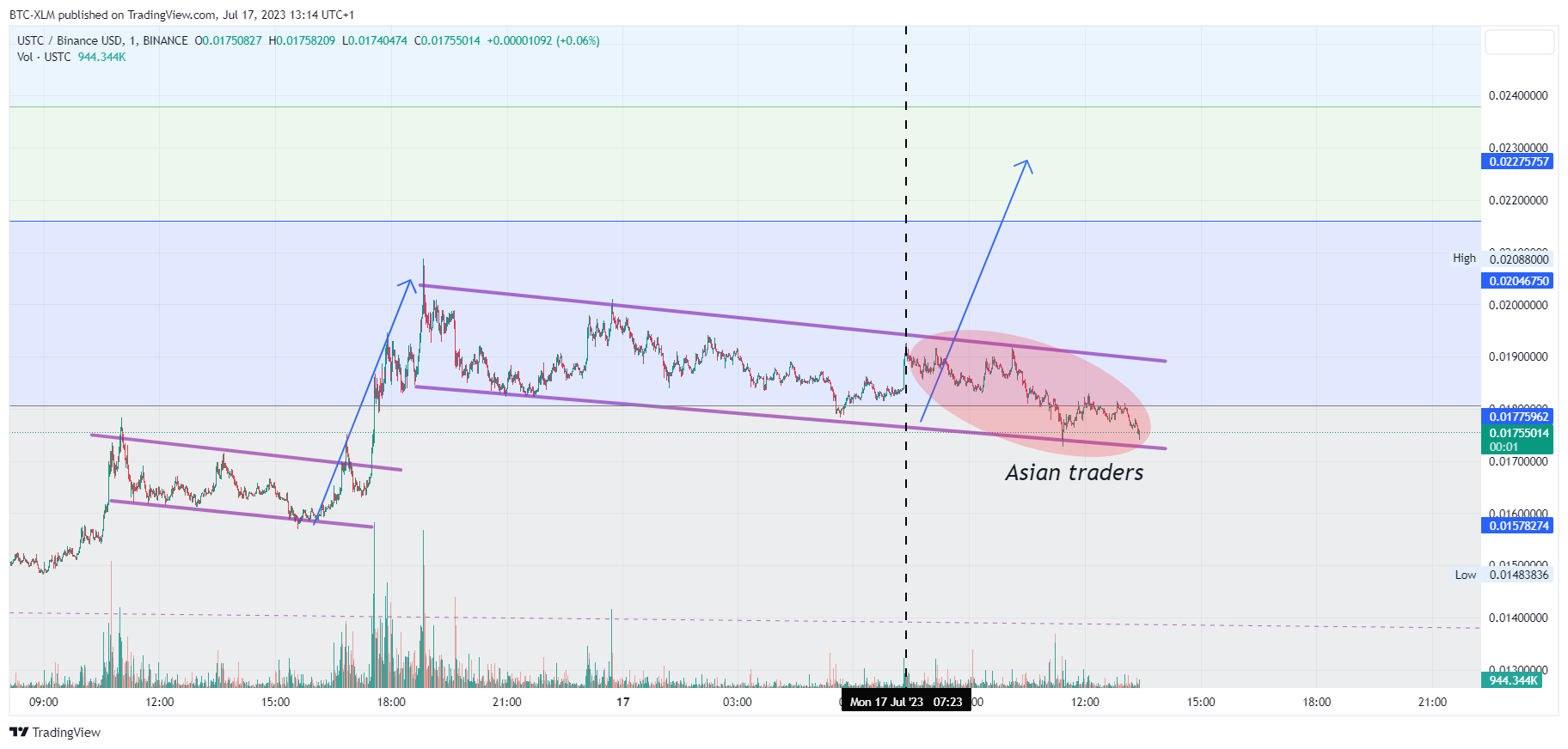 BINANCE:USTCBUSD Chart Image by BTC-XLM