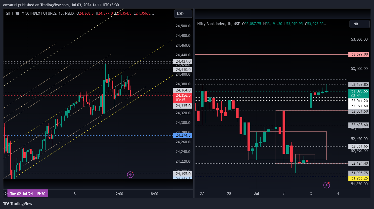 NSEIX:NIFTY1! Chart Image by omvats1