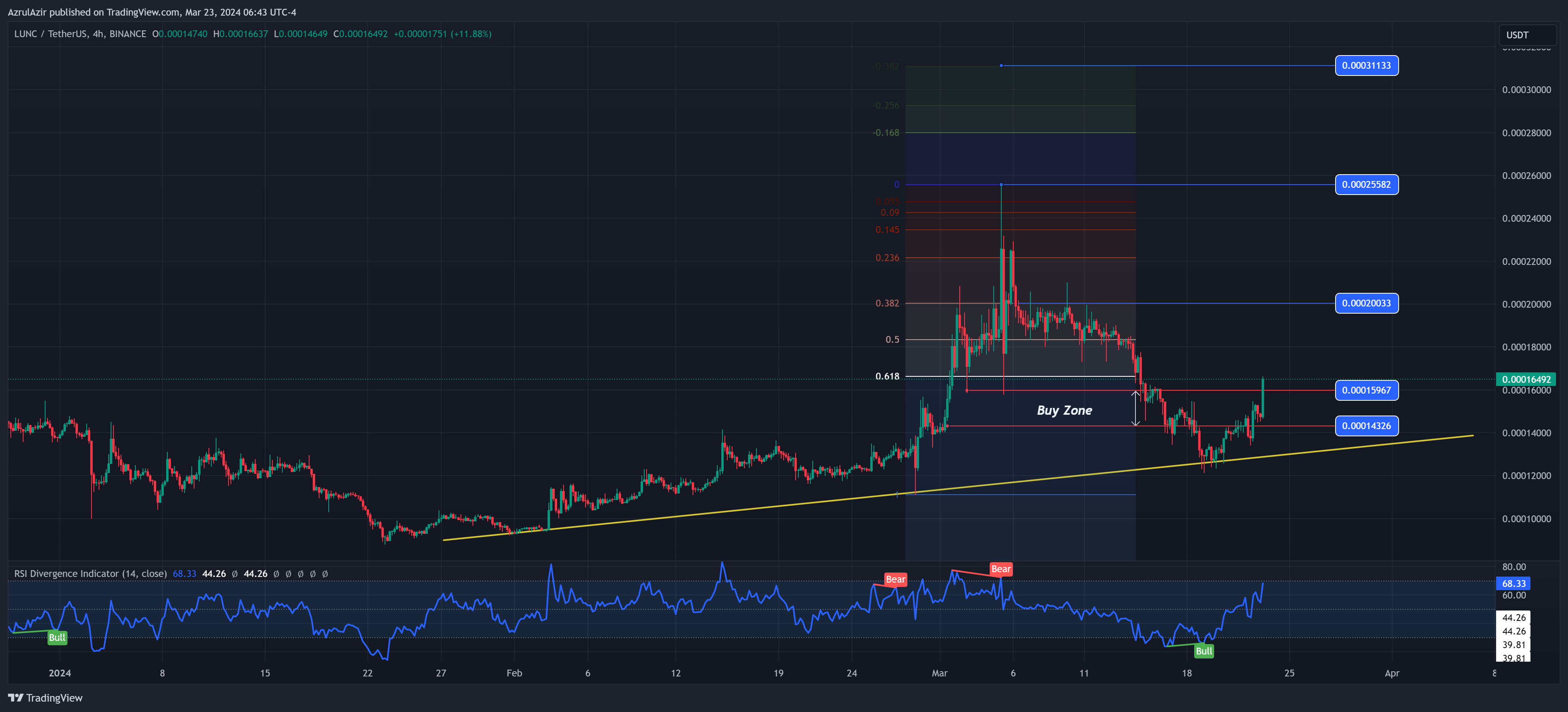 BINANCE:LUNCUSDT Chart Image by AzrulAzir