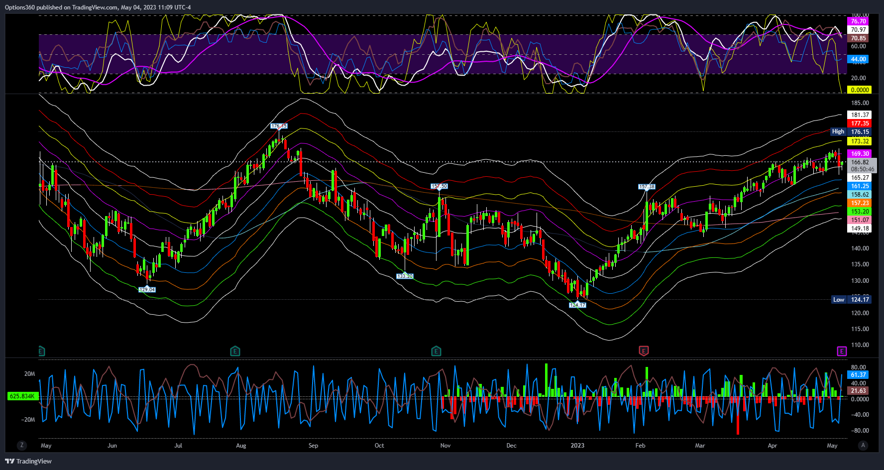 NASDAQ:AAPL Chart Image by Options360