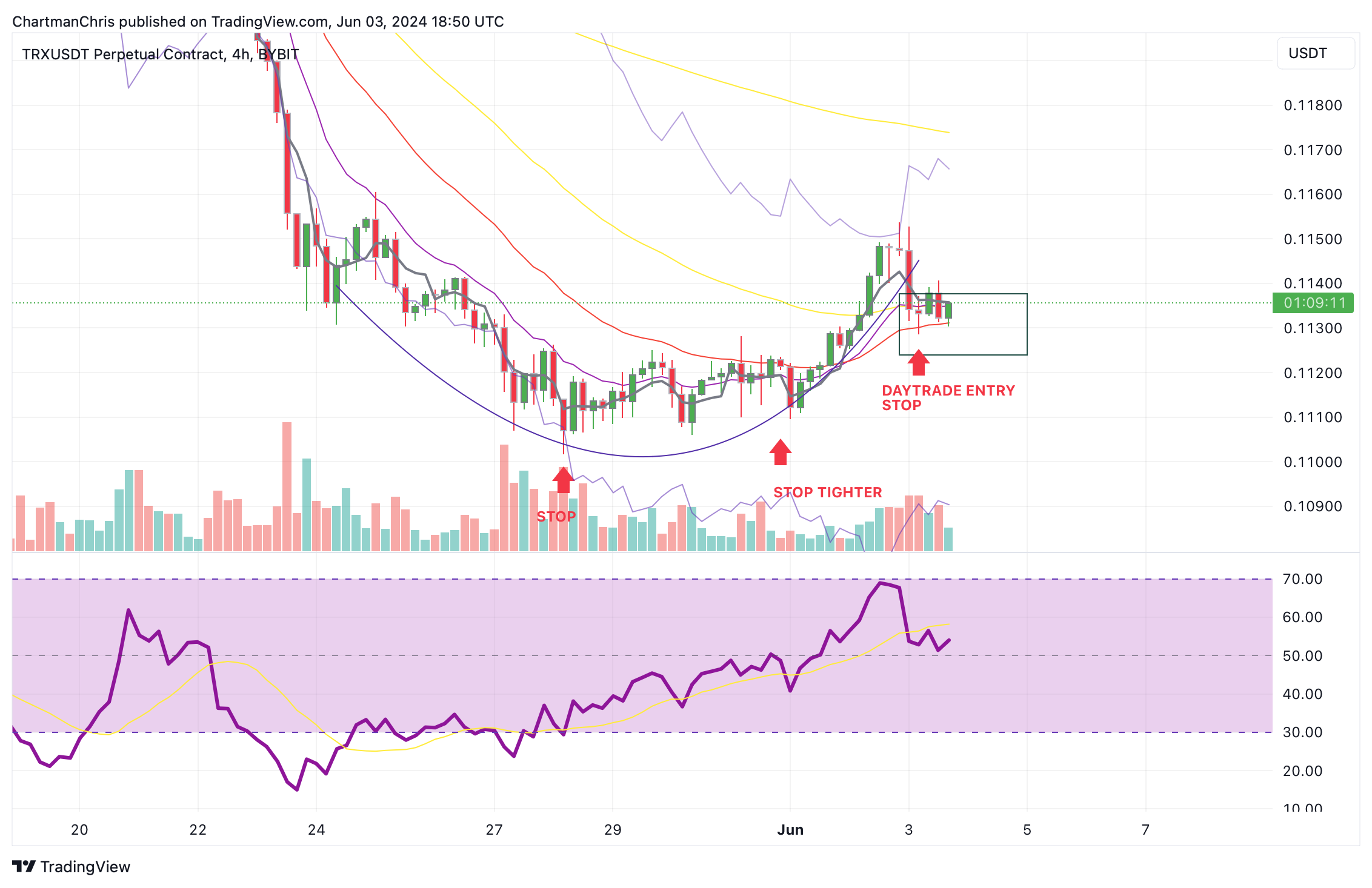BYBIT:TRXUSDT.P Chart Image by ChartmanChris