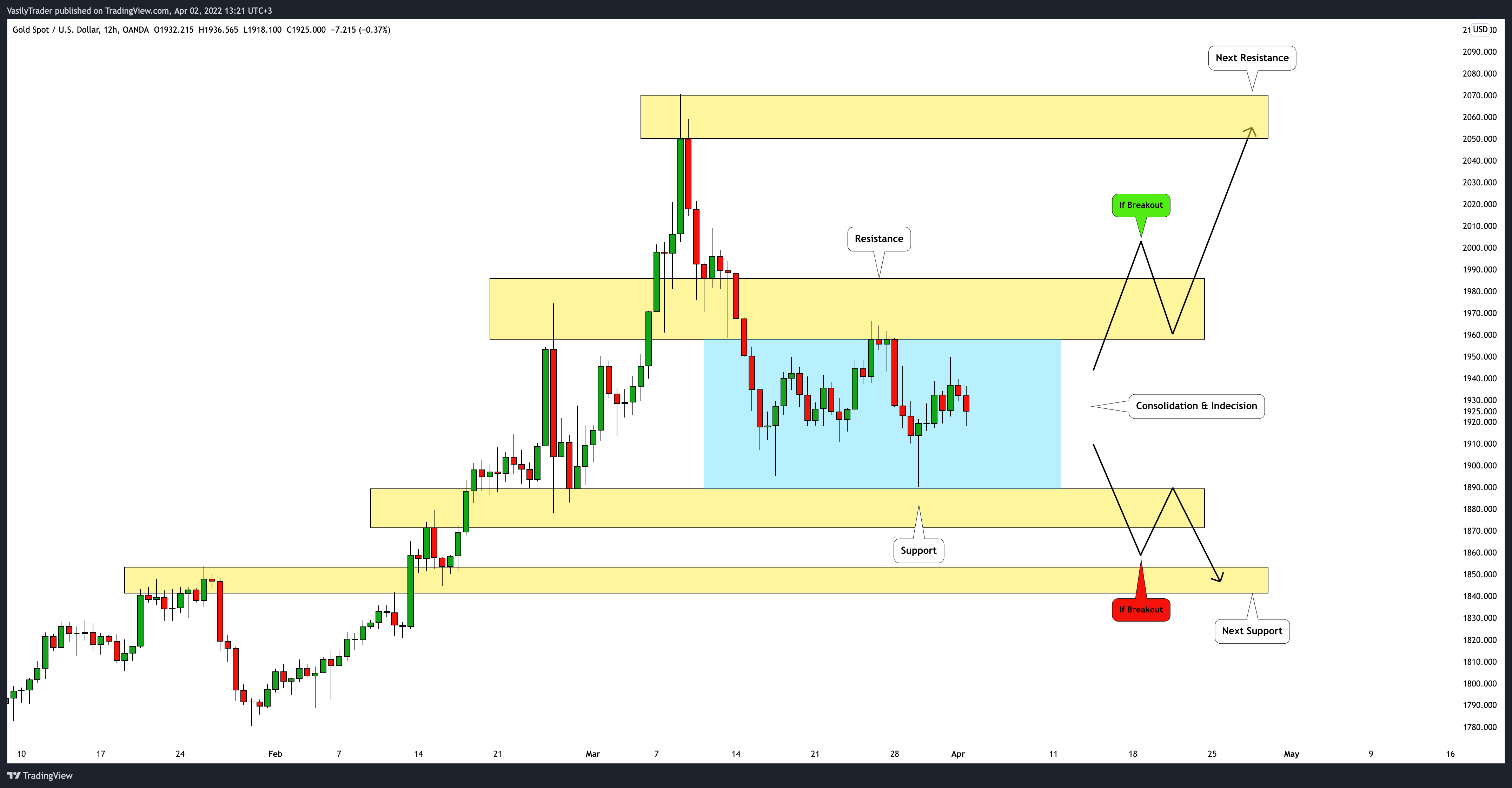 OANDA:XAUUSD Chart Image by VasilyTrader