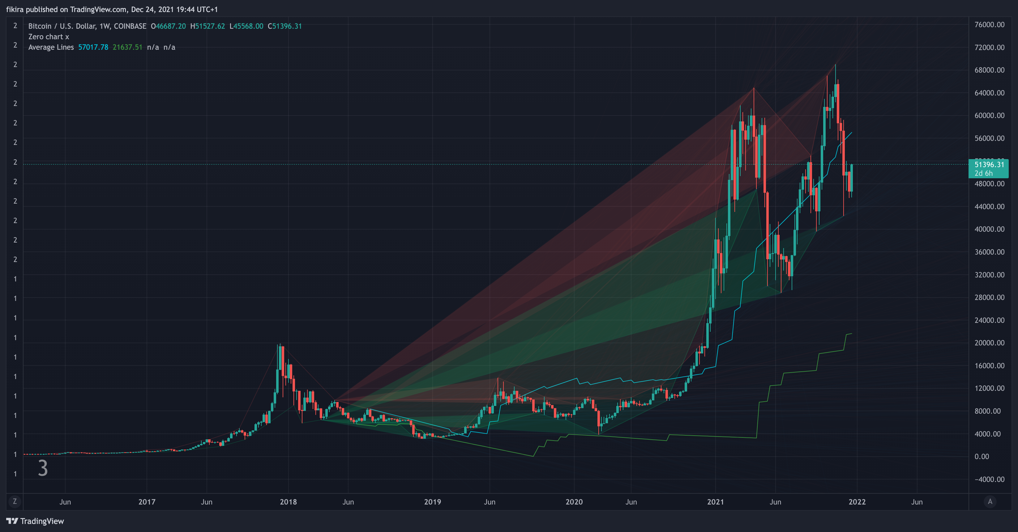 COINBASE:BTCUSD Chart Image by fikira