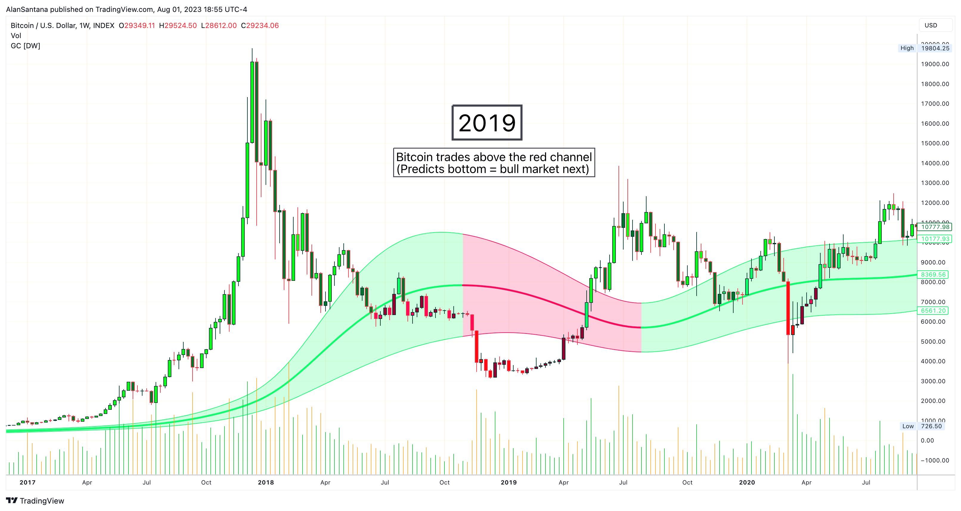 INDEX:BTCUSD Chart Image by MasterAnanda