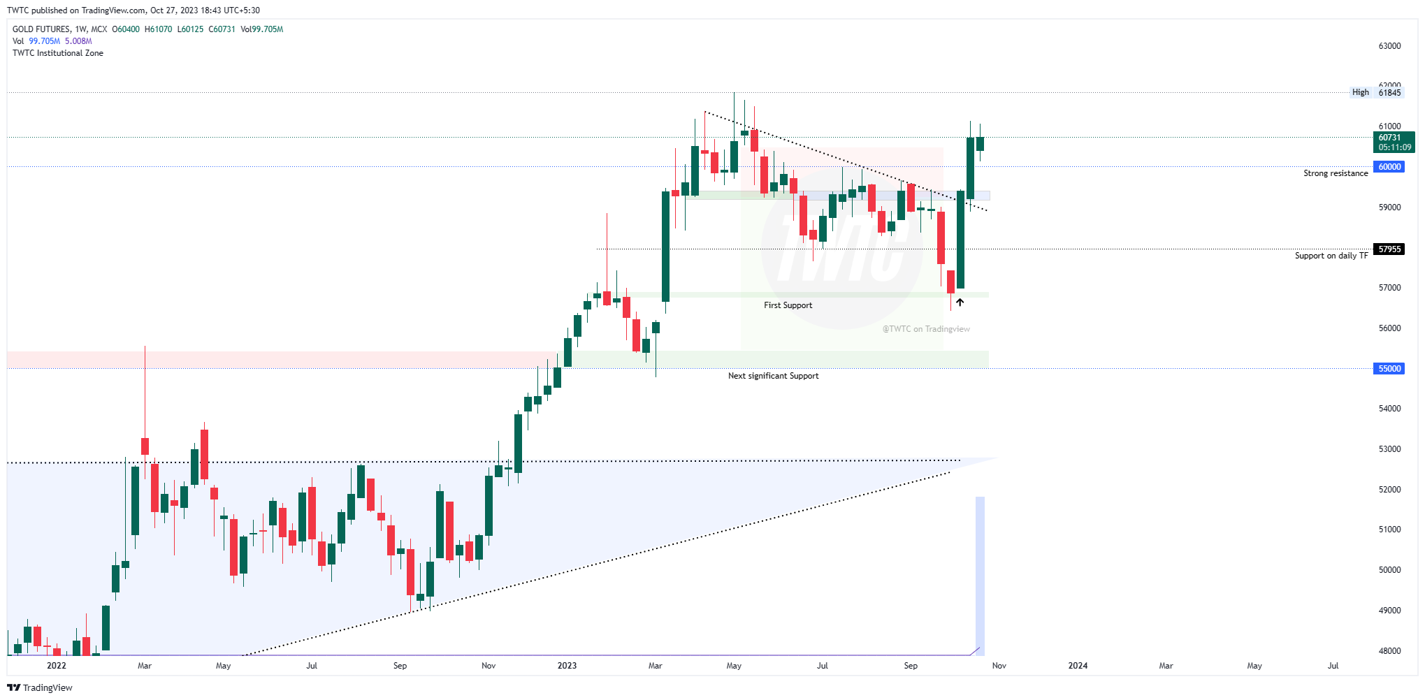 MCX:GOLD1! Chart Image by TheChartereds