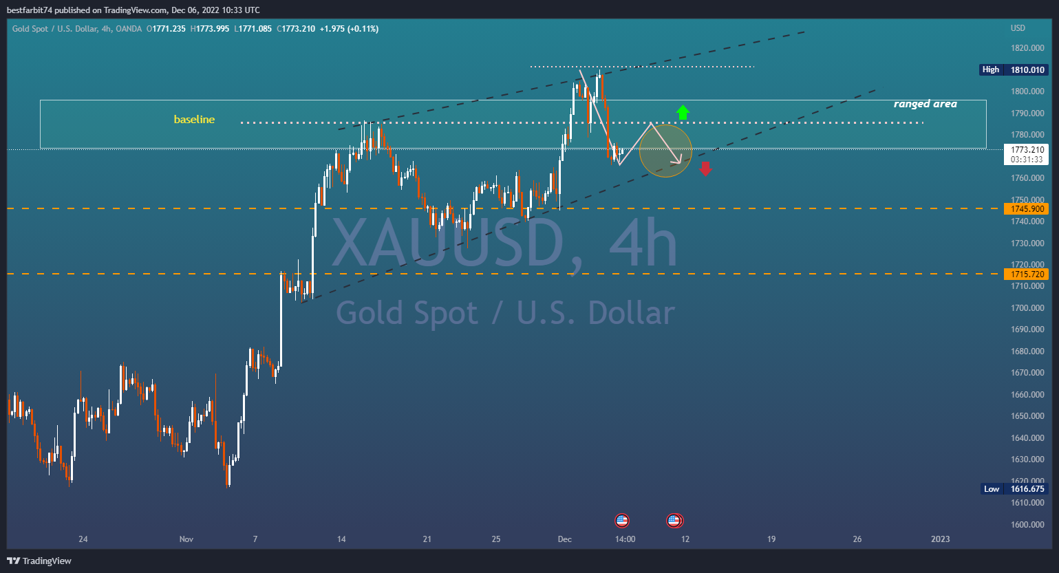 OANDA:XAUUSD Chart Image by bestfarbit74