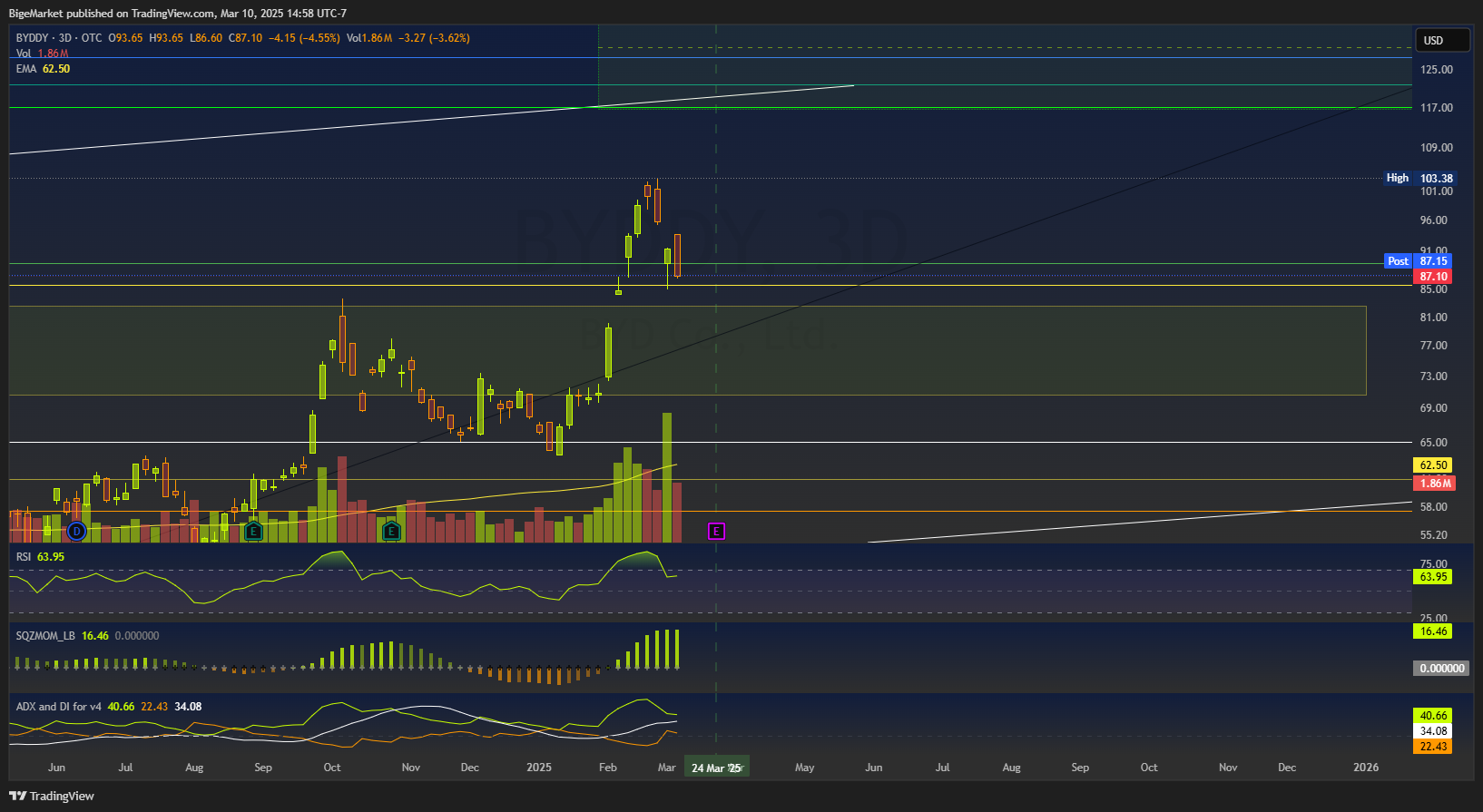 OTC_DLY:BYDDY Chart Image by BigeMarket