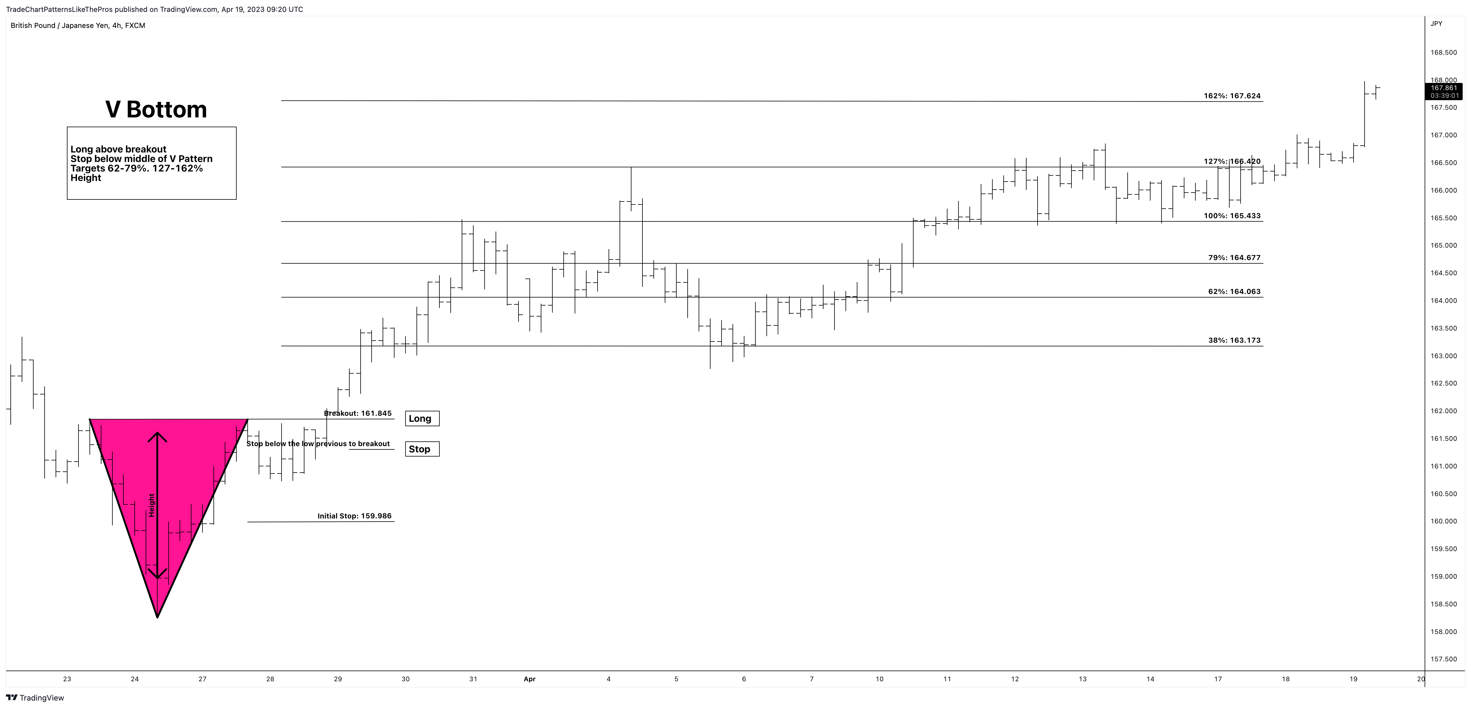 FX:GBPJPY Chart Image by TradeChartPatternsLikeThePros