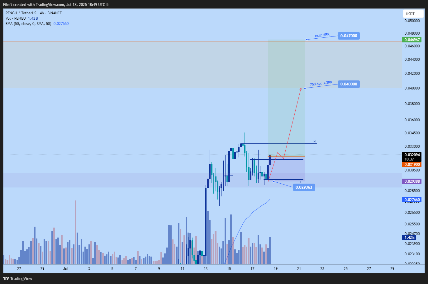 BINANCE:PENGUUSDT Chart Image by Filnft