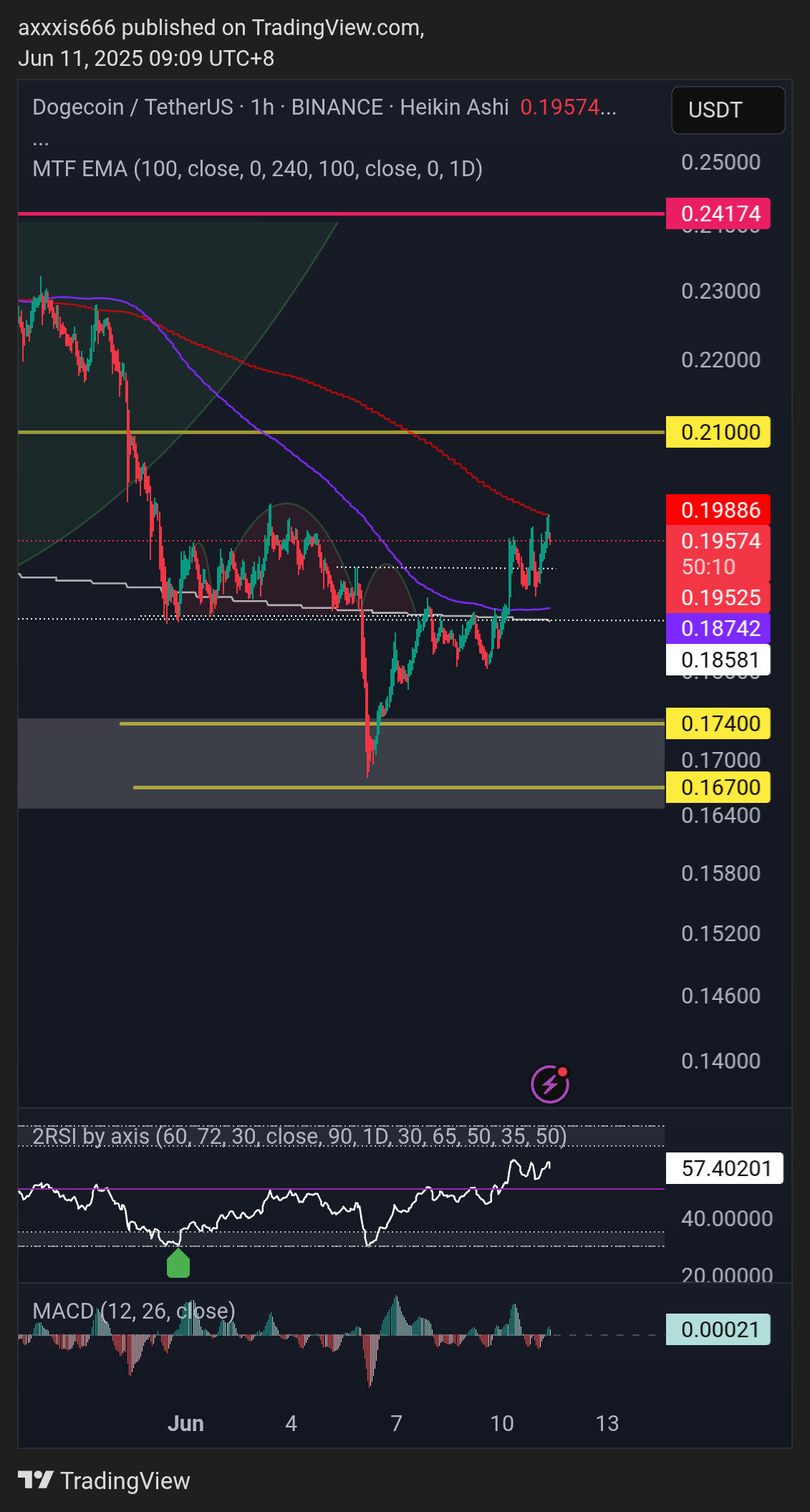 BINANCE:DOGEUSDT Chart Image by axxxis666