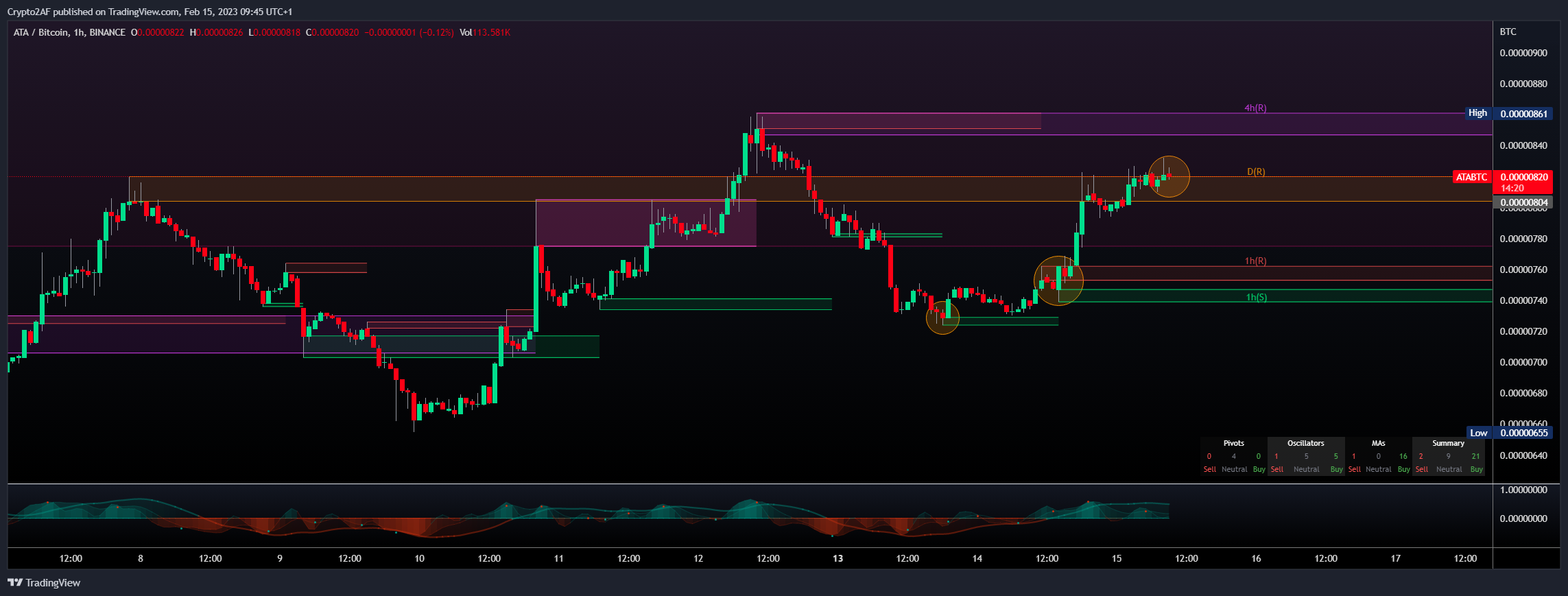 BINANCE:ATABTC Chart Image by Crypto2AF