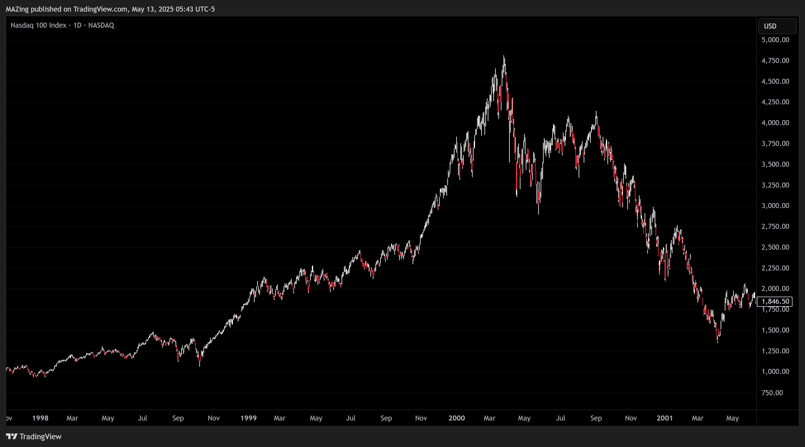 NASDAQ_DLY:NDX Chart Image by MAZing