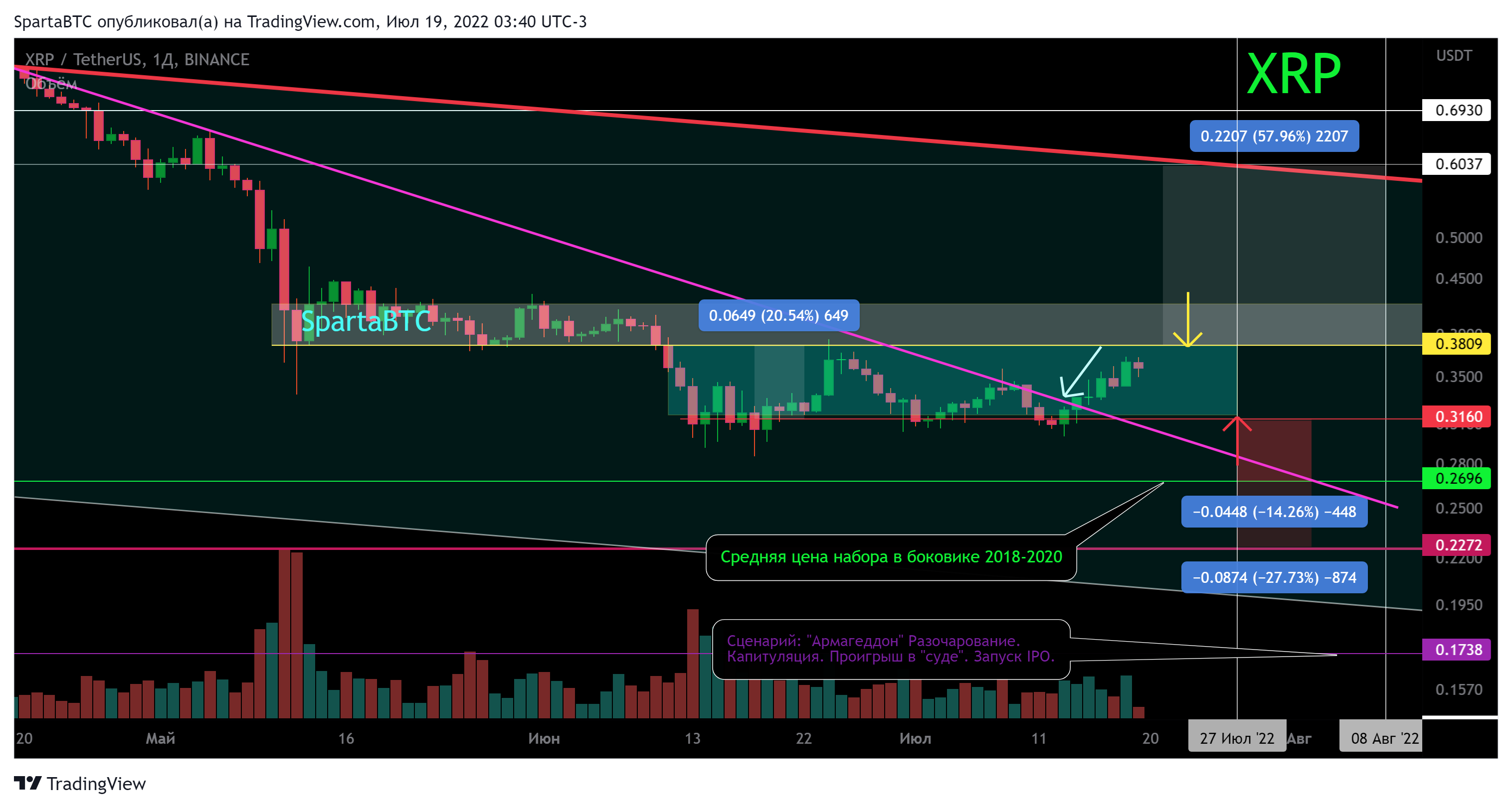 BINANCE:XRPUSDT Chart Image by SpartaBTC