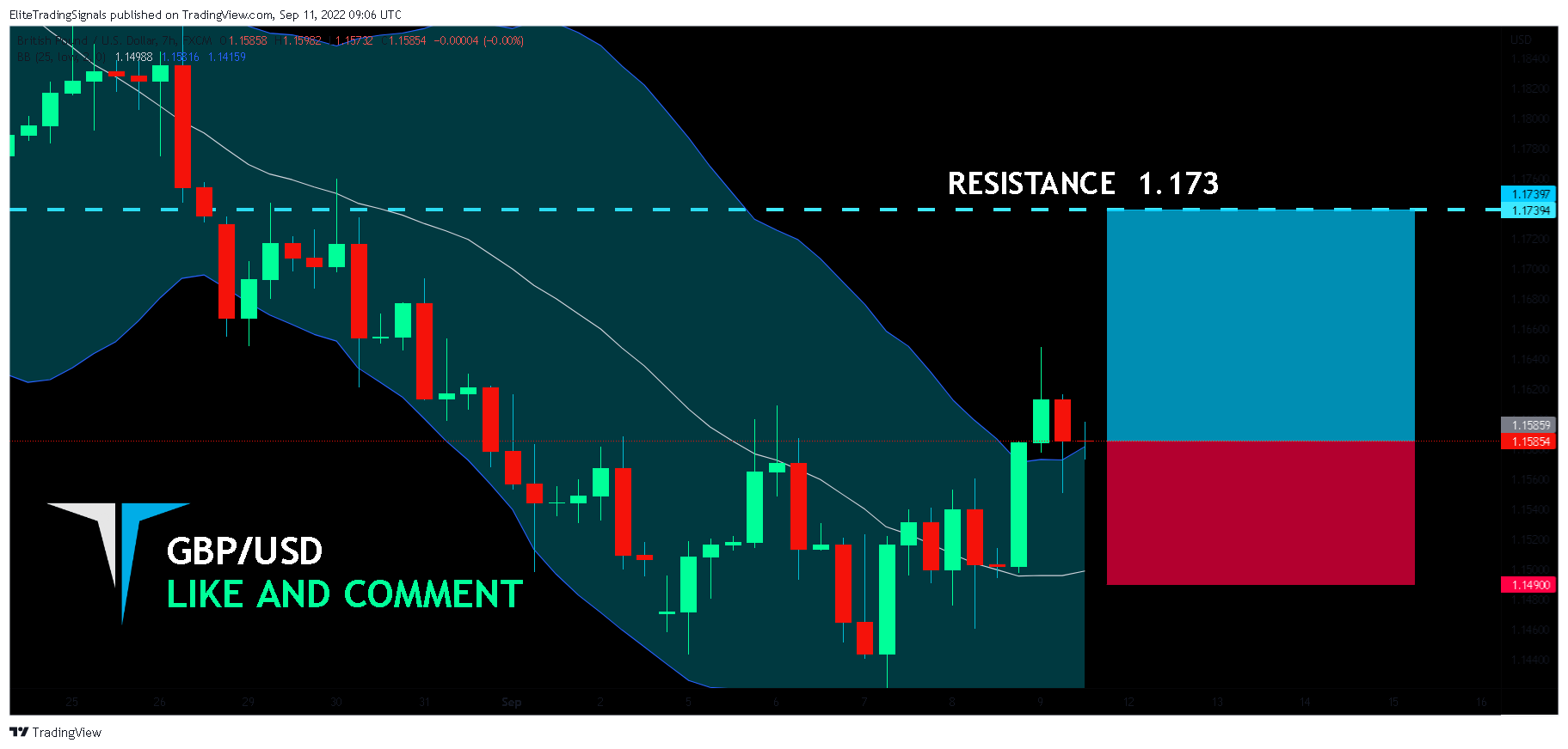 FX:GBPUSD Chart Image by EliteTradingSignals