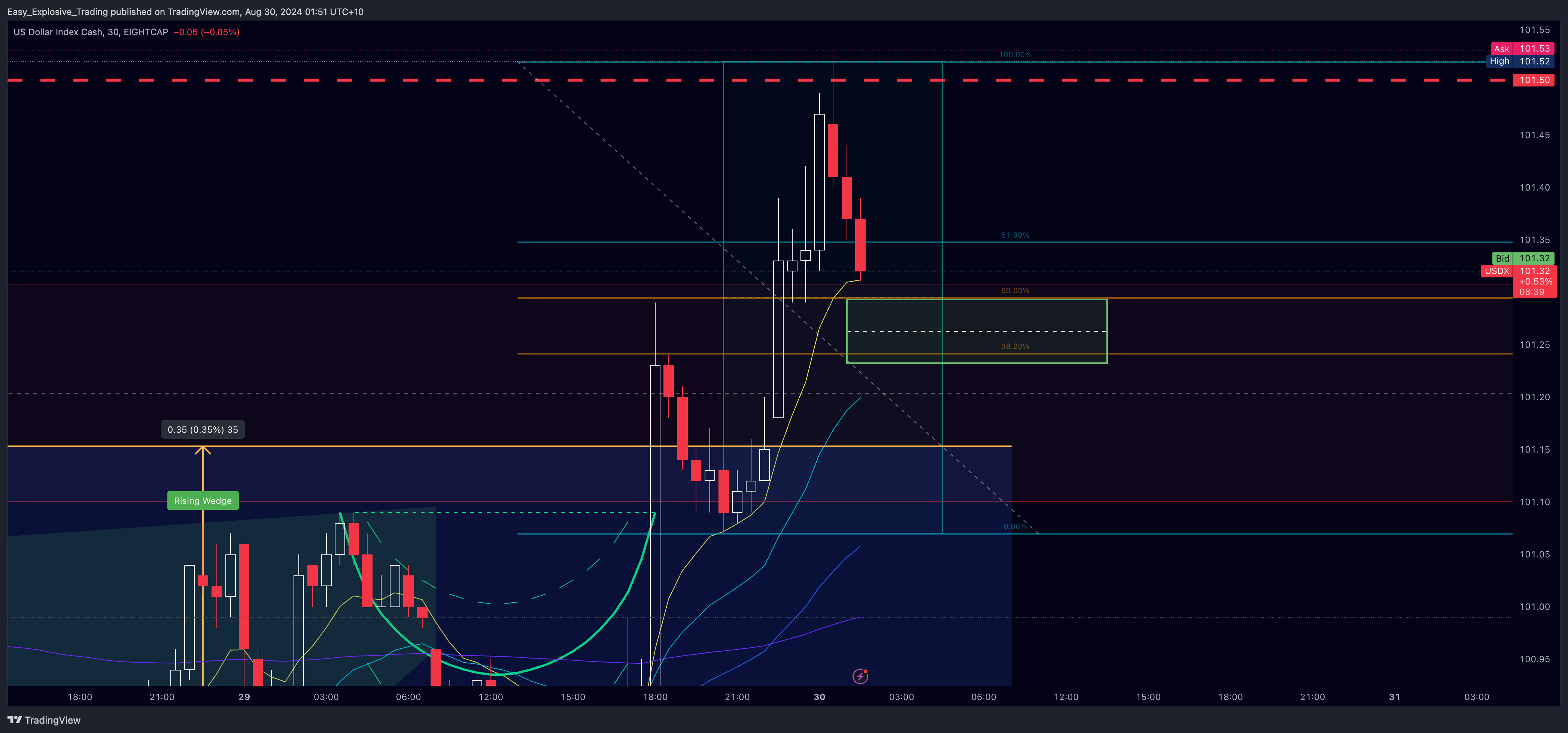 EIGHTCAP:USDX Chart Image by Easy_Explosive_Trading