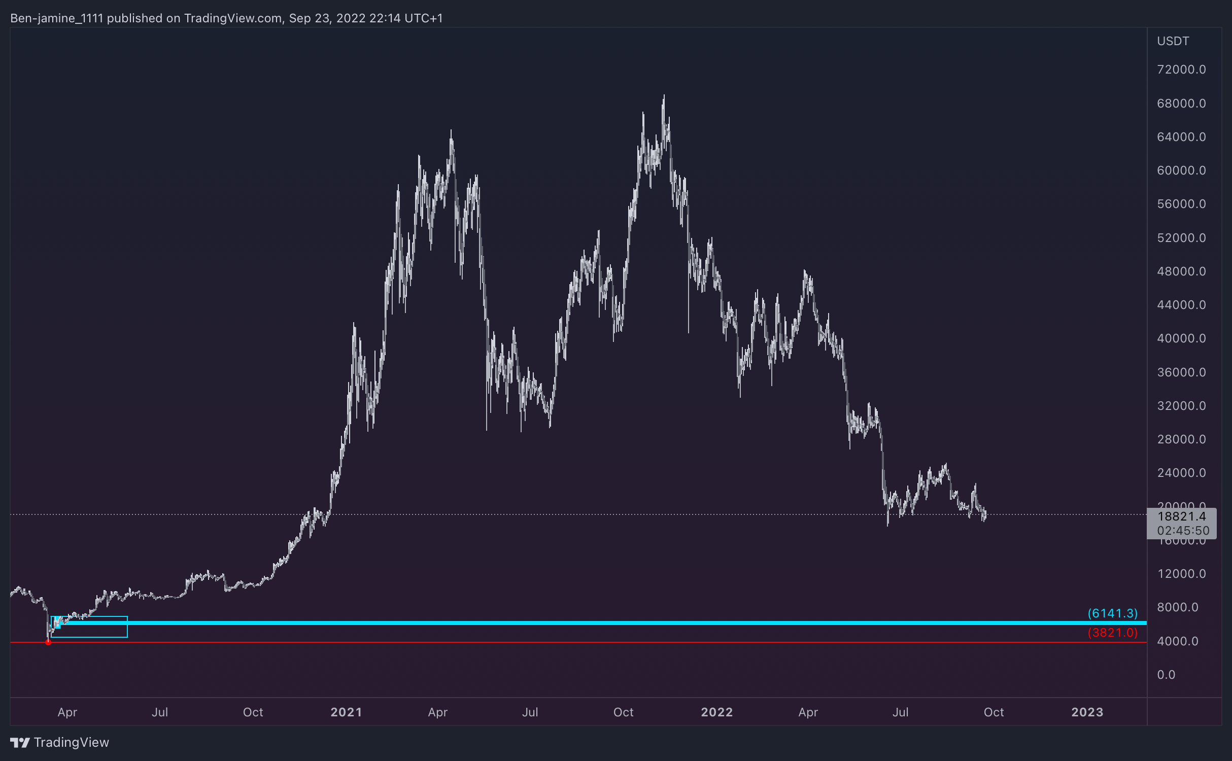 KUCOIN:BTCUSDT Chart Image by TradeGod_1111