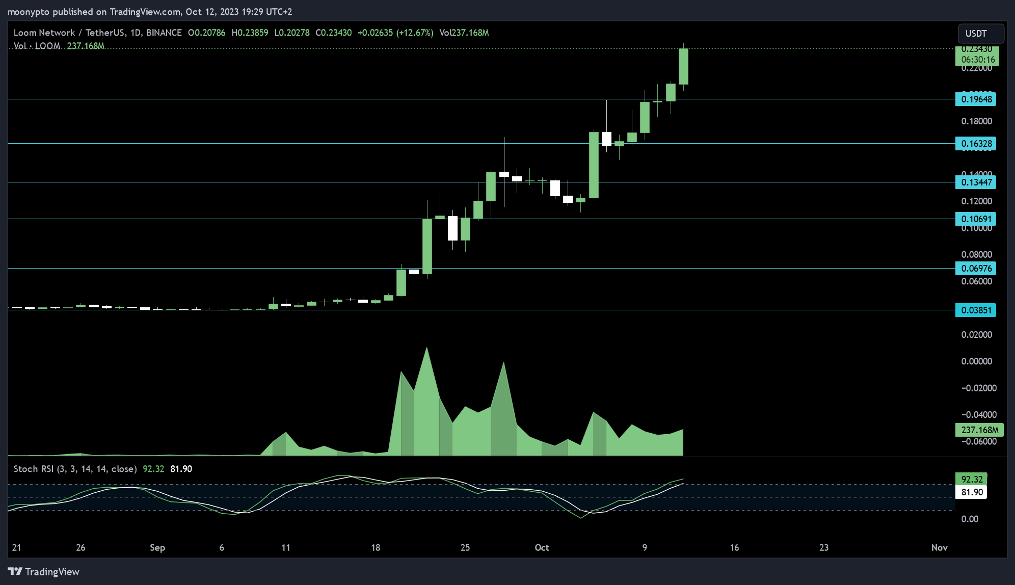 BINANCE:LOOMUSDT Chart Image by moonypto