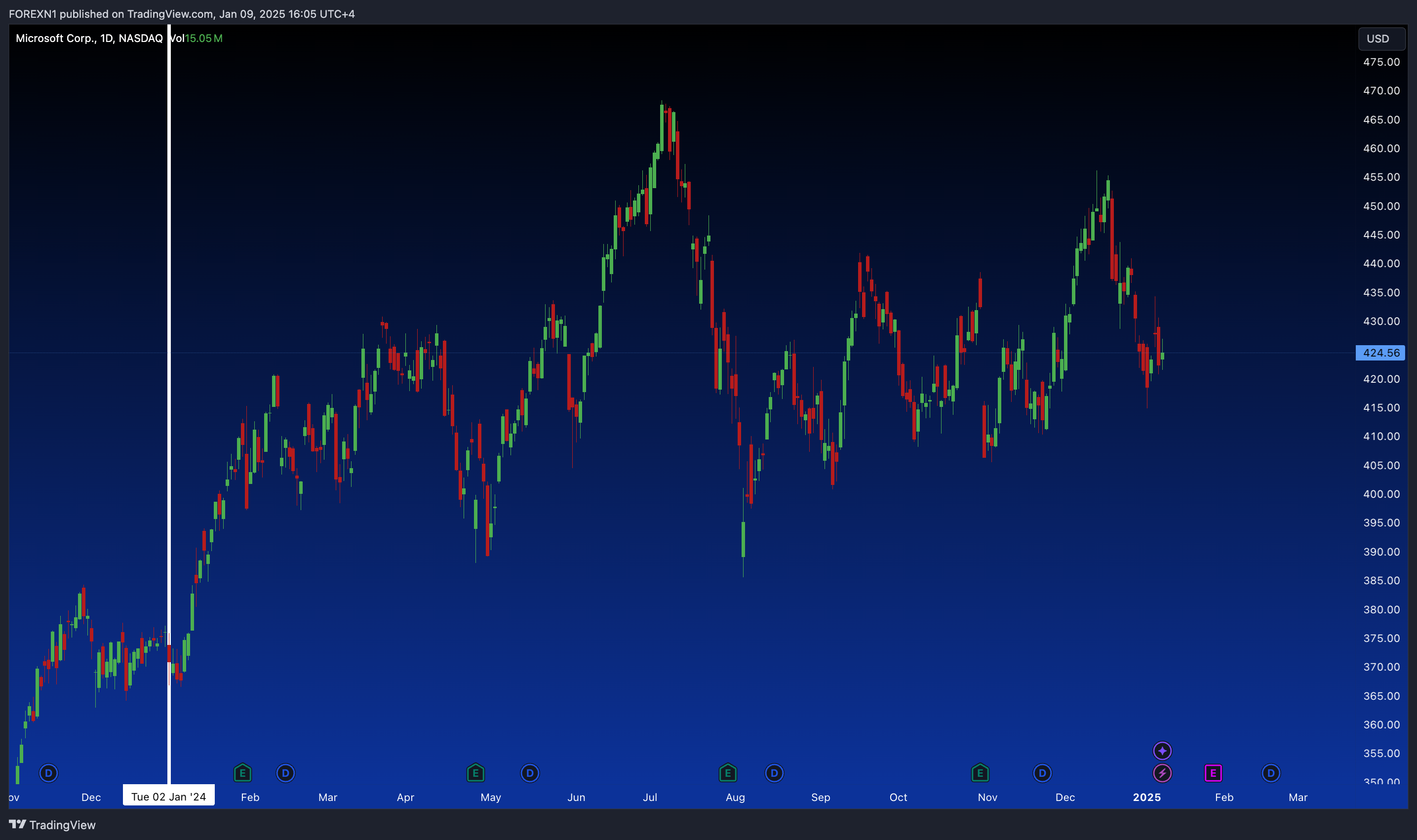 BATS:MSFT Chart Image by FOREXN1