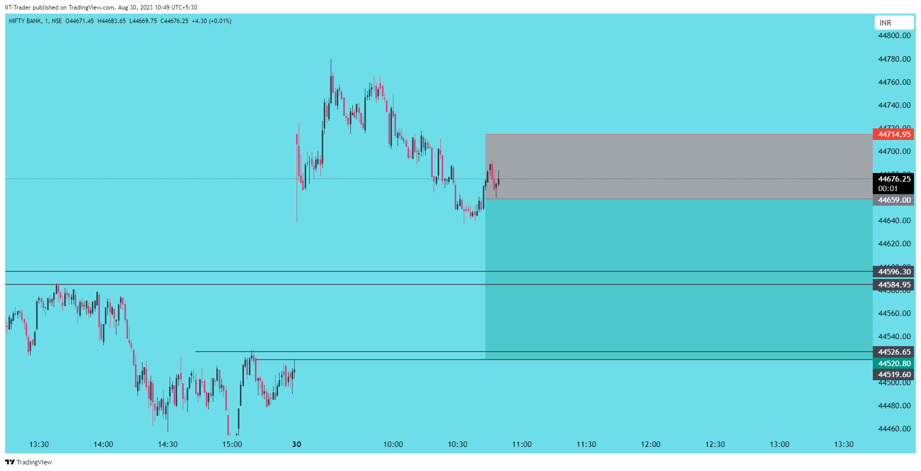 NSE:BANKNIFTY Chart Image by IIT-Trader