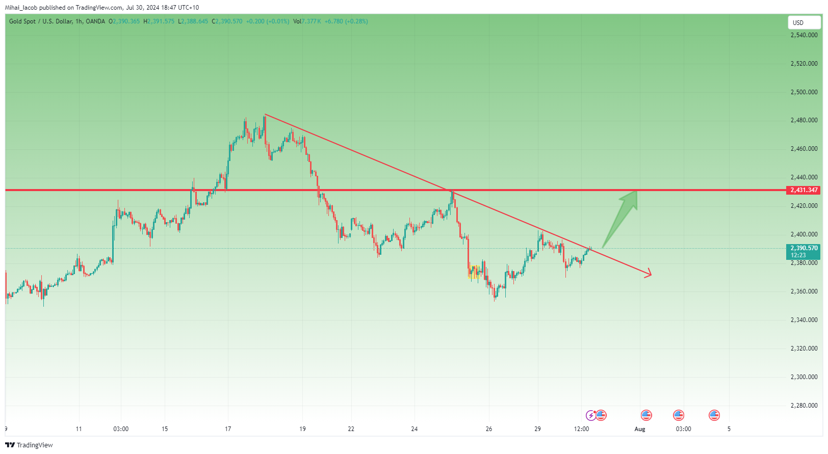 OANDA:XAUUSD Chart Image by Mihai_Iacob
