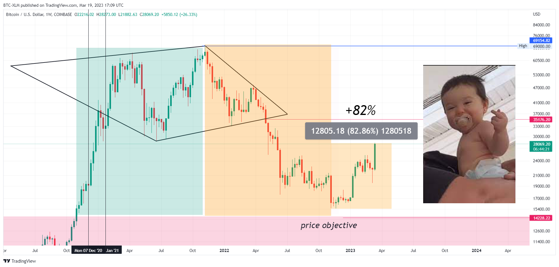 COINBASE:BTCUSD Chart Image by BTC-XLM