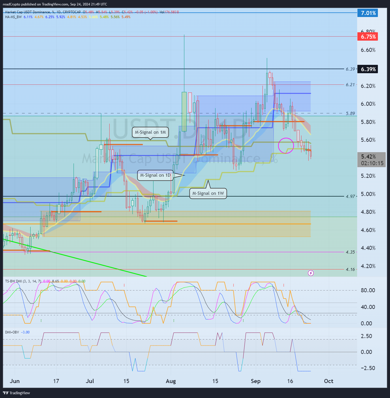 CRYPTOCAP:USDT.D Chart Image by readCrypto